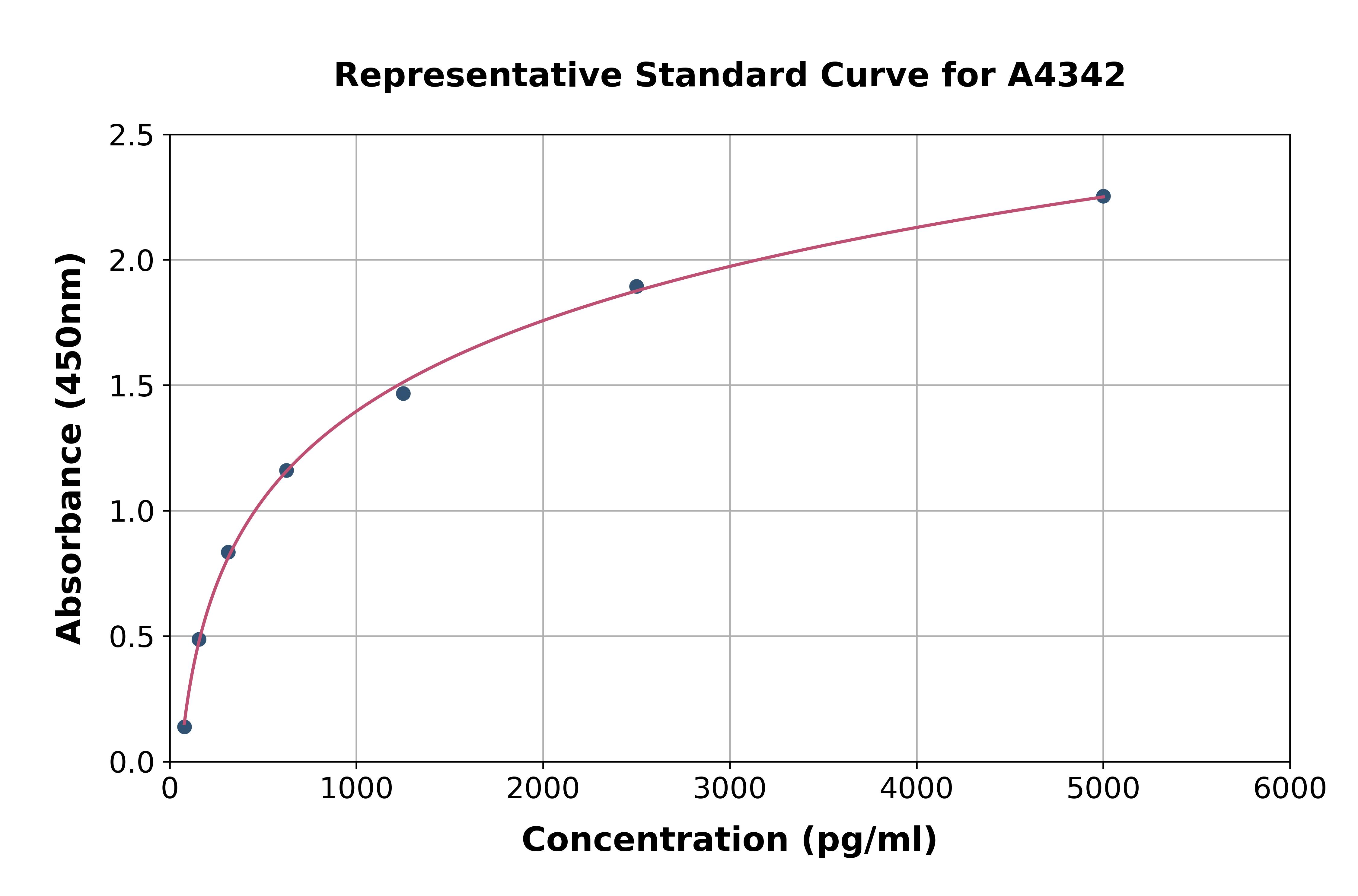 Porcine Monocyte Chemotactic Protein 2 ELISA Kit