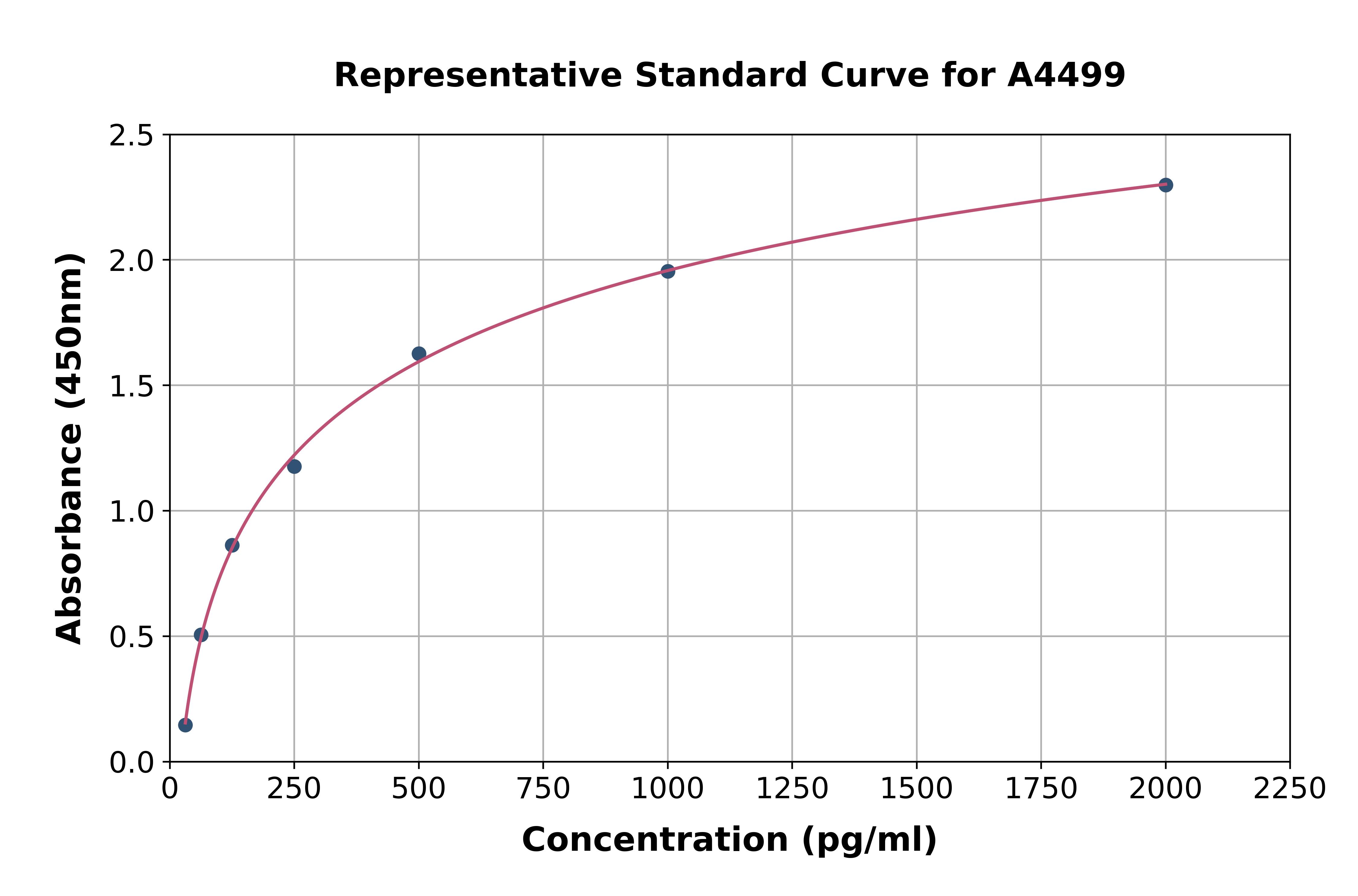 Chicken Bone Morphogenetic Protein 2 ELISA Kit