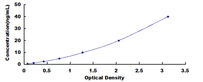 Mouse Surfactant Associated Protein D ELISA Kit