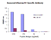 Anti-Seasonal H1N1 Neuraminidase Antibody