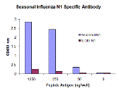 Anti-Seasonal H1N1 Neuraminidase Antibody