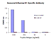 Anti-Seasonal H1N1 Neuraminidase Antibody