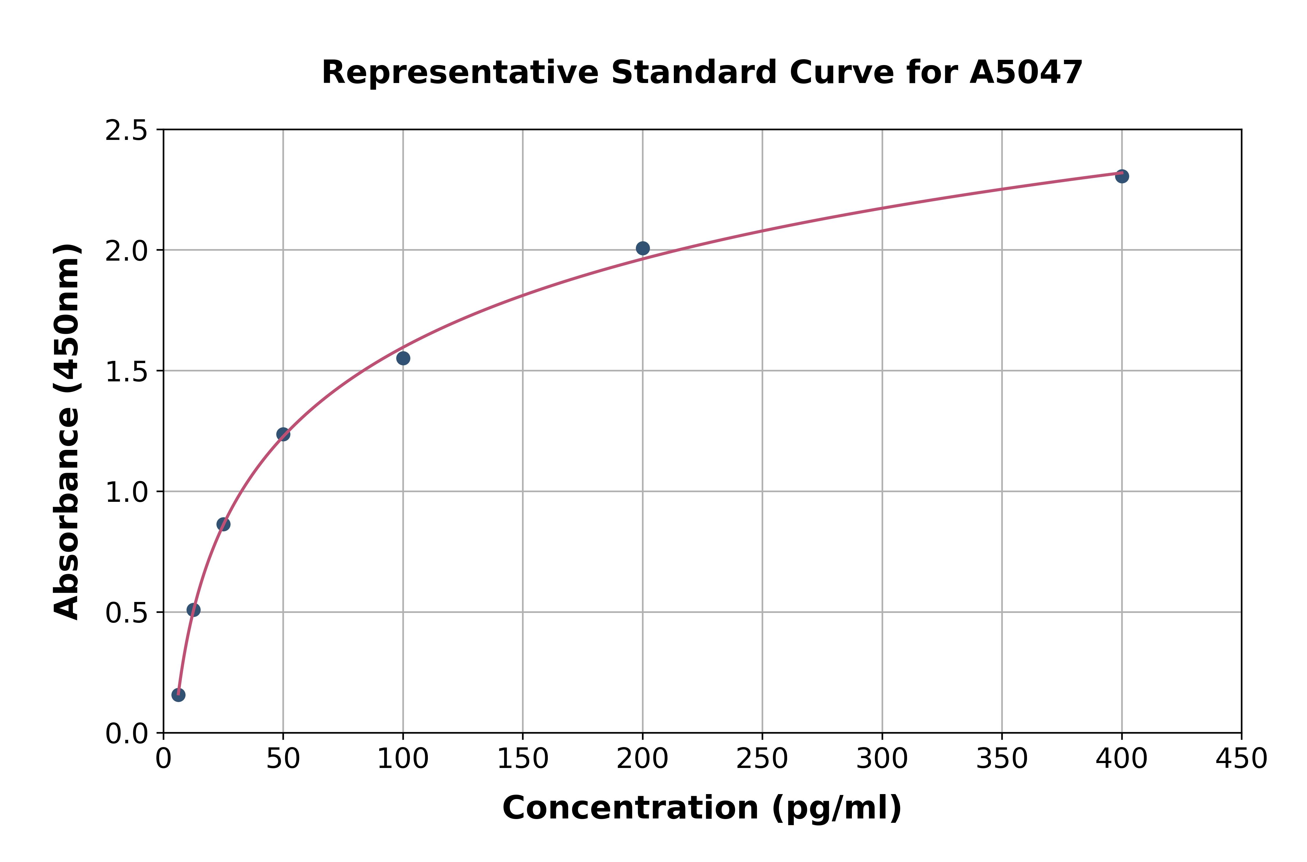 Mouse Angiopoietin Like Protein 2 ELISA Kit