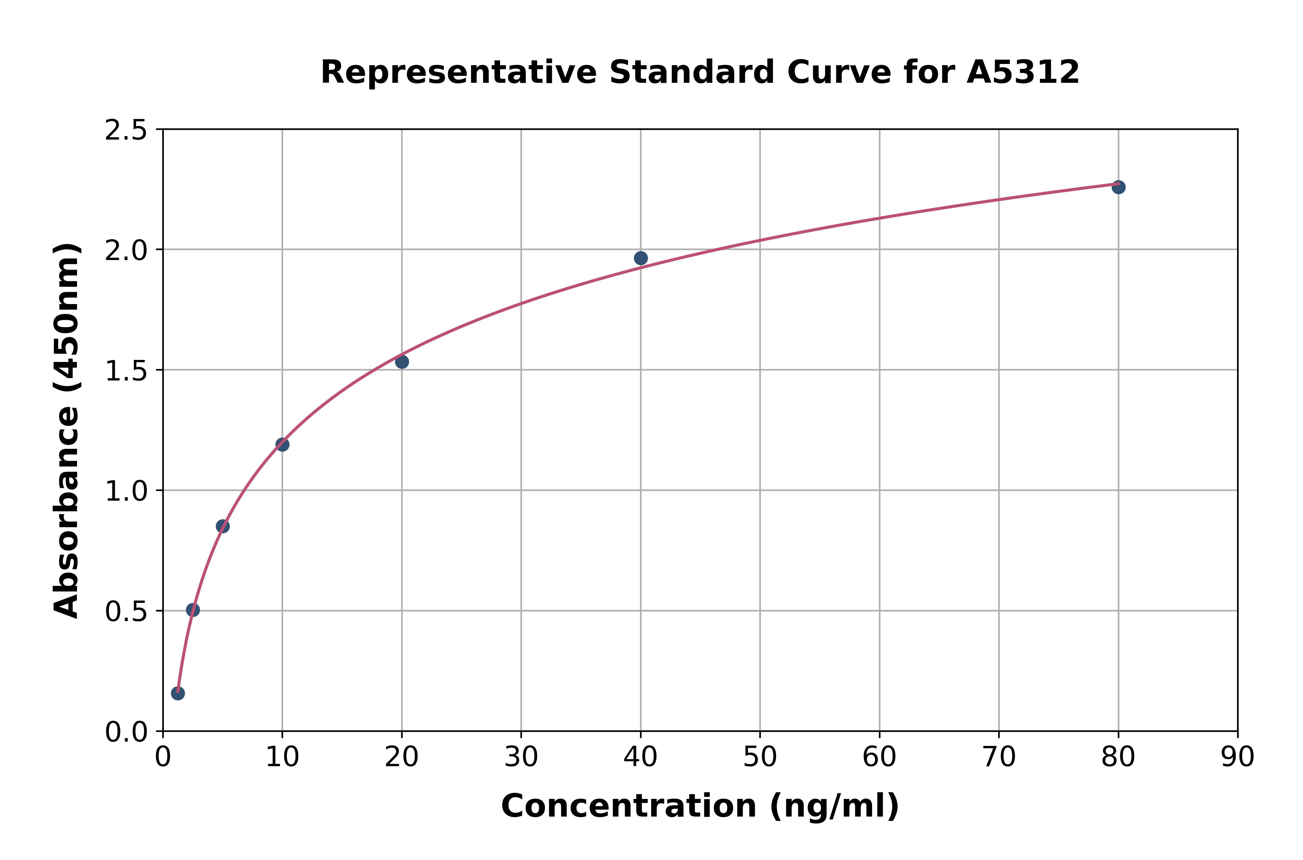 Rat Amyloid Precursor Protein ELISA Kit