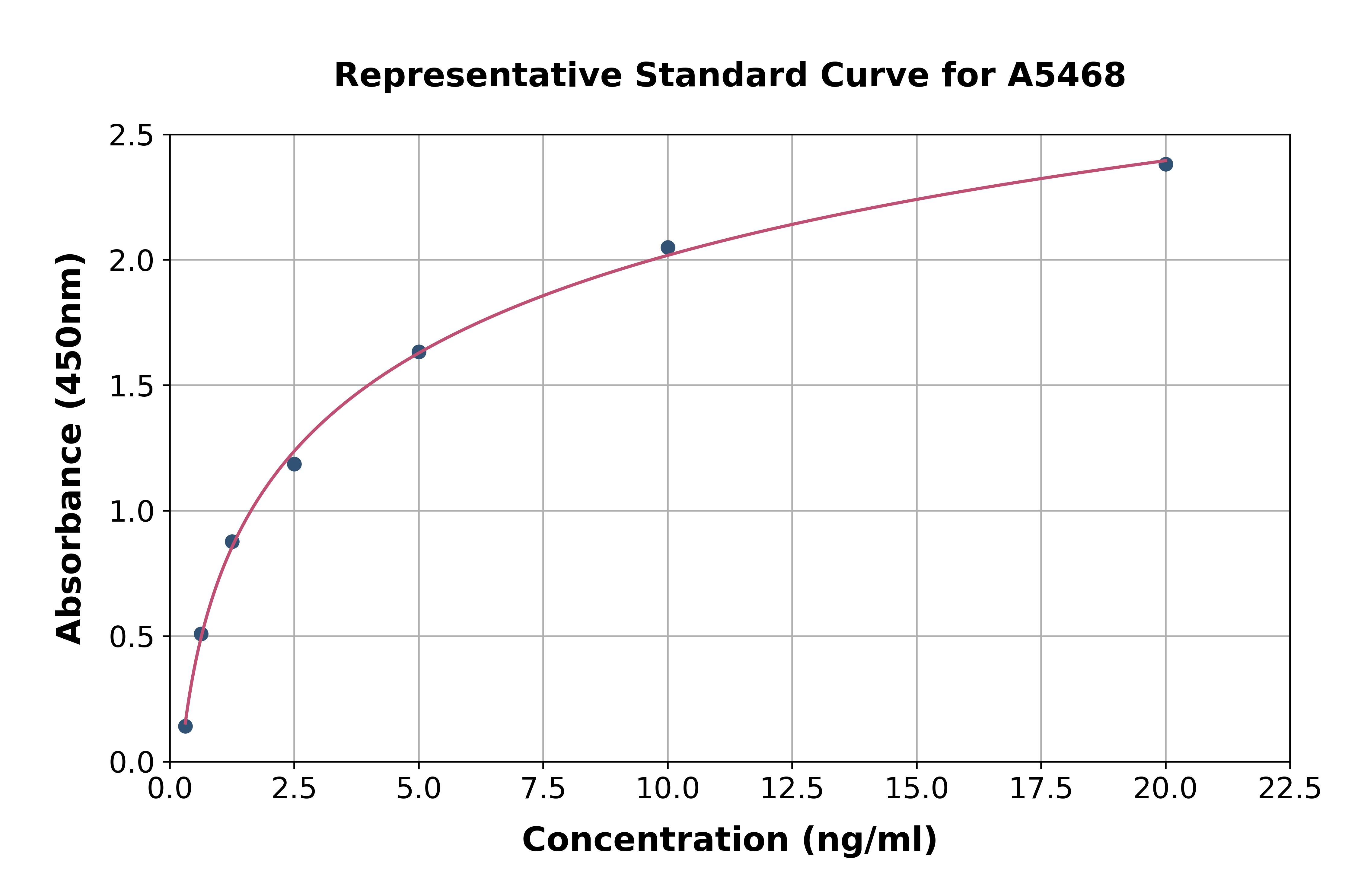 Human Epithelial Membrane Protein 3 ELISA Kit