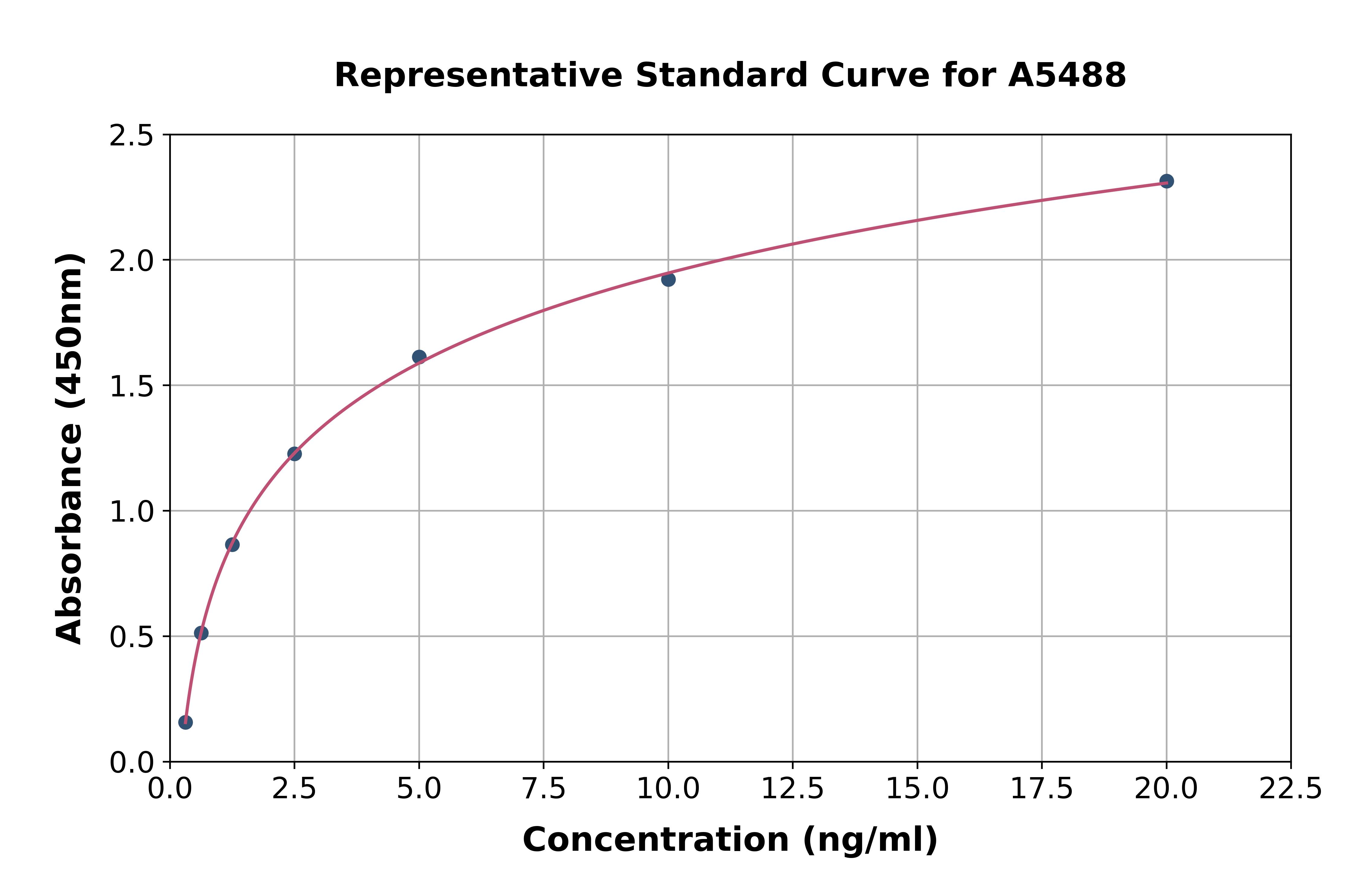 Human RAD54 Like Protein 2 ELISA Kit