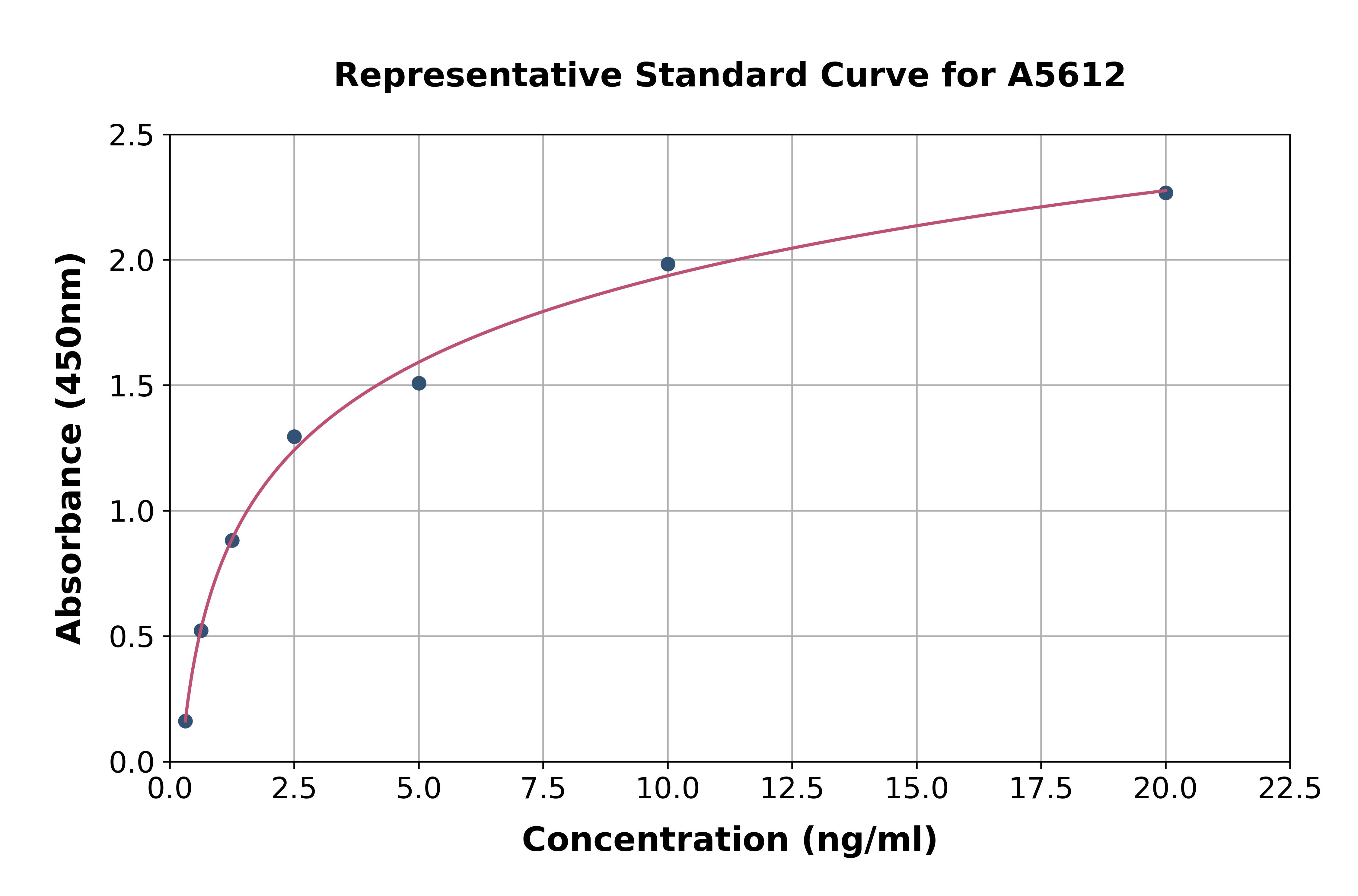 Rat Microfibrillar Associated Protein 4 ELISA Kit