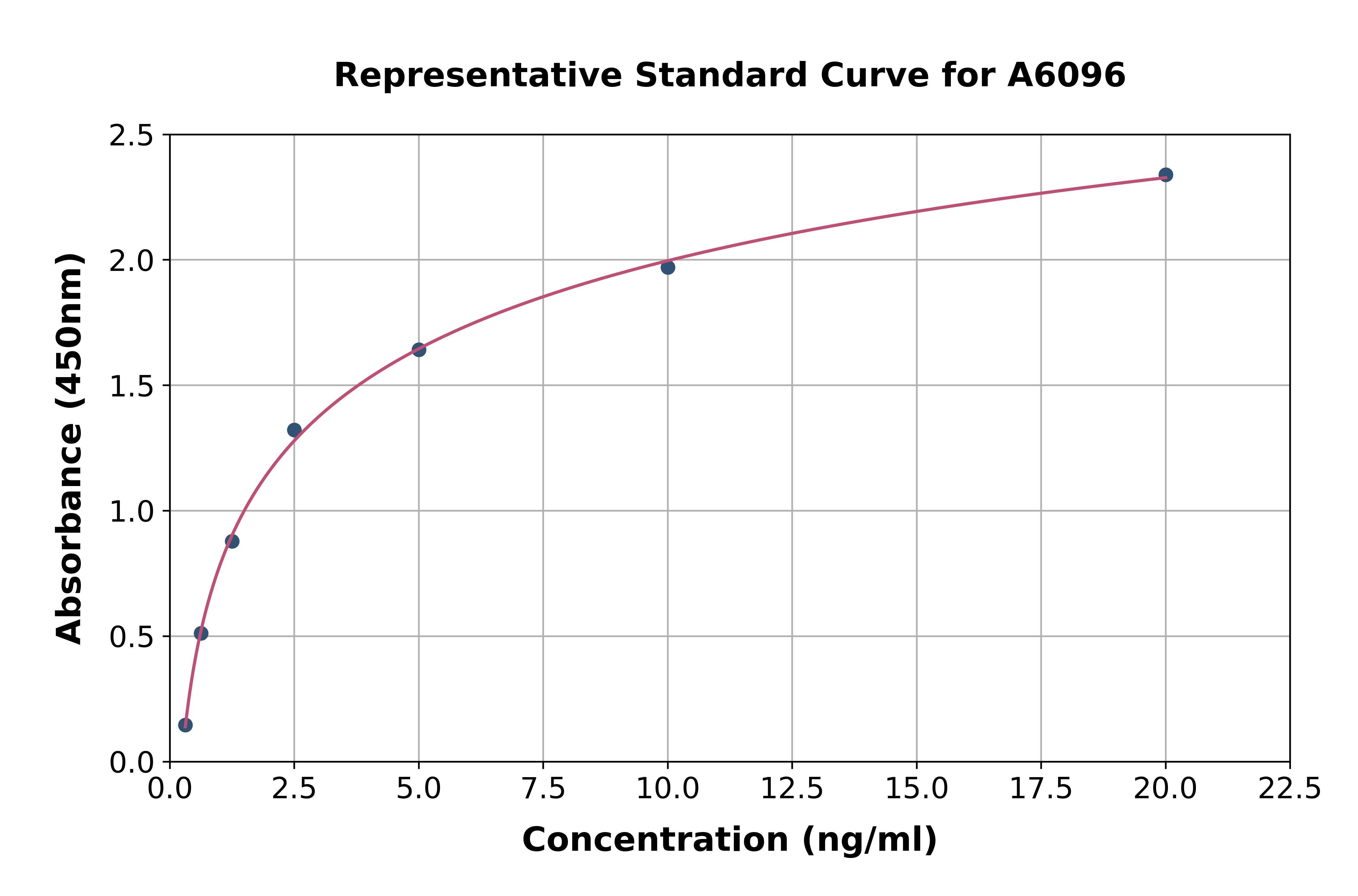 Rat Dickkopf Related Protein 1 ELISA Kit