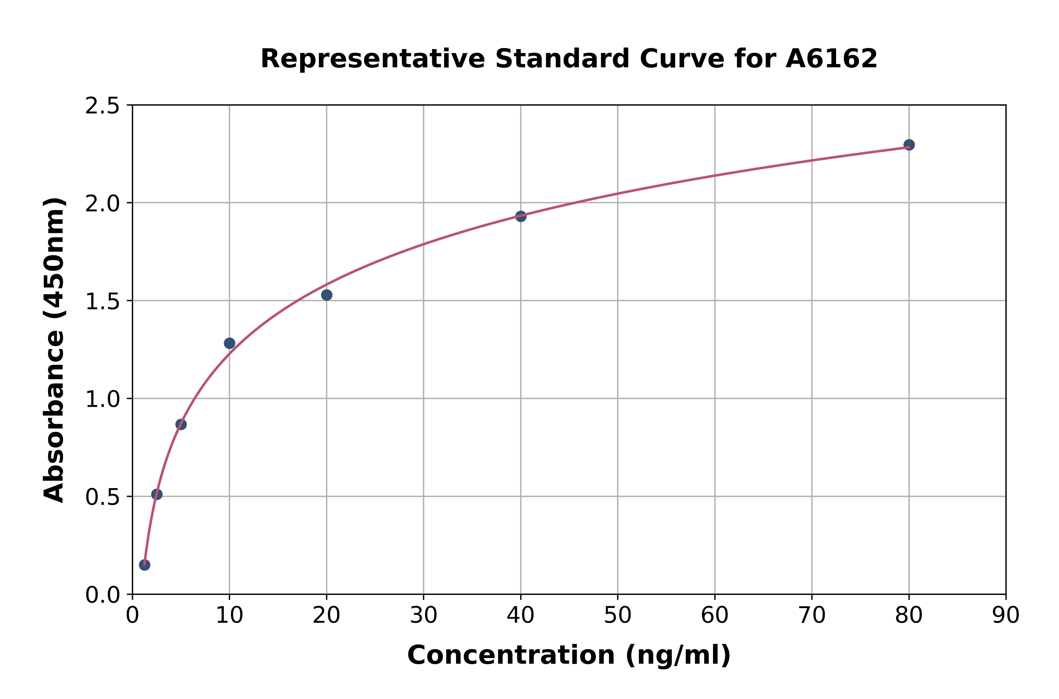 Rat Secreted Frizzled Related Protein 5 ELISA Kit