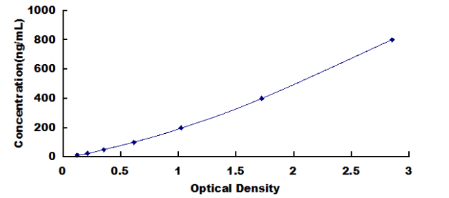 Rat Phospholipid Transfer Protein ELISA Kit