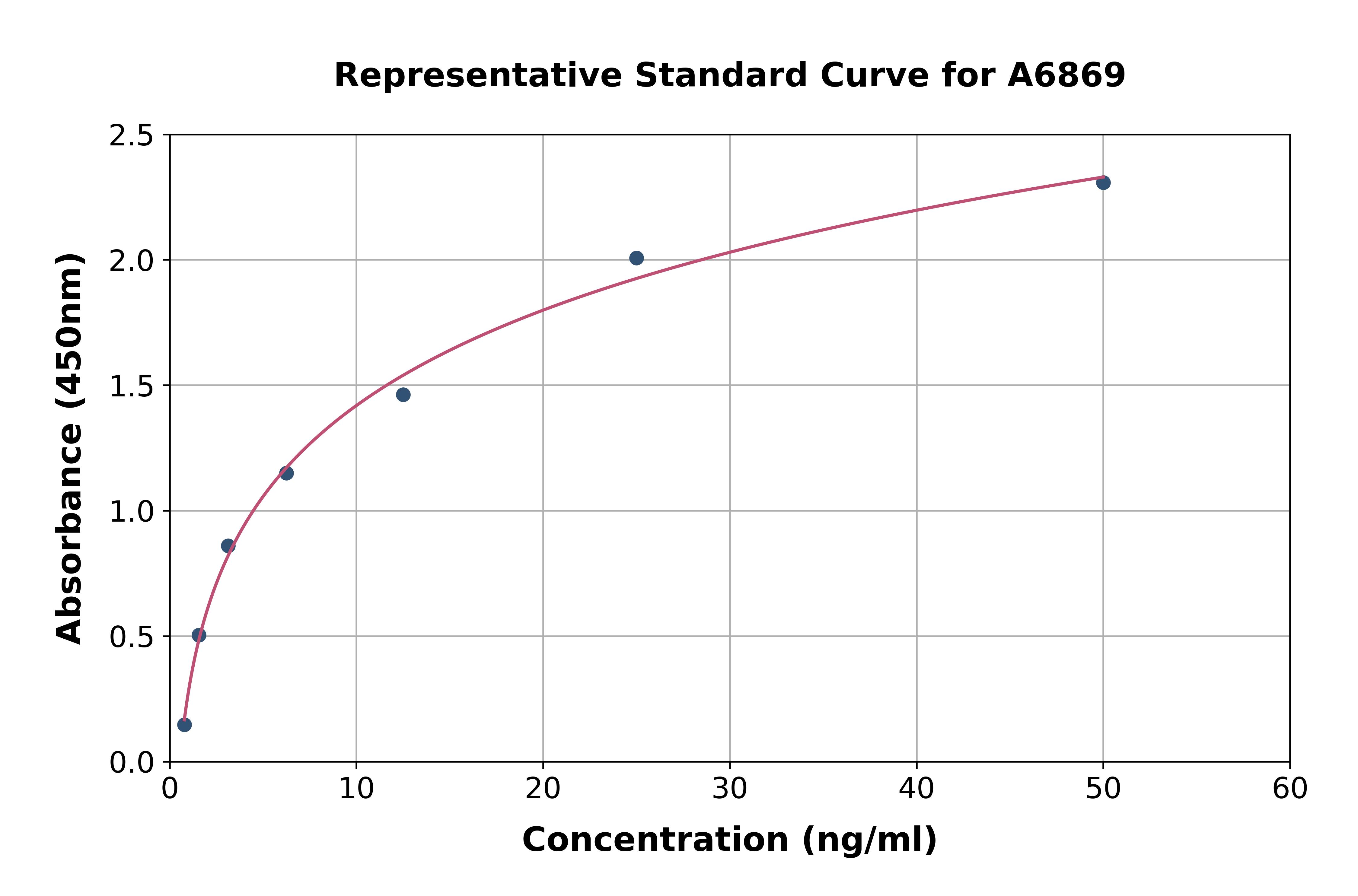 Rat Fibrinogen Like Protein 2 ELISA Kit