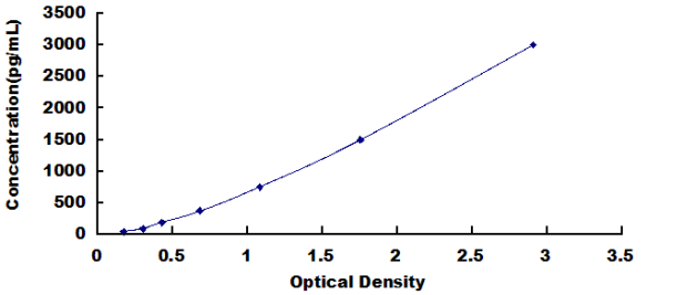 Rat Prolactin Induced Protein ELISA Kit