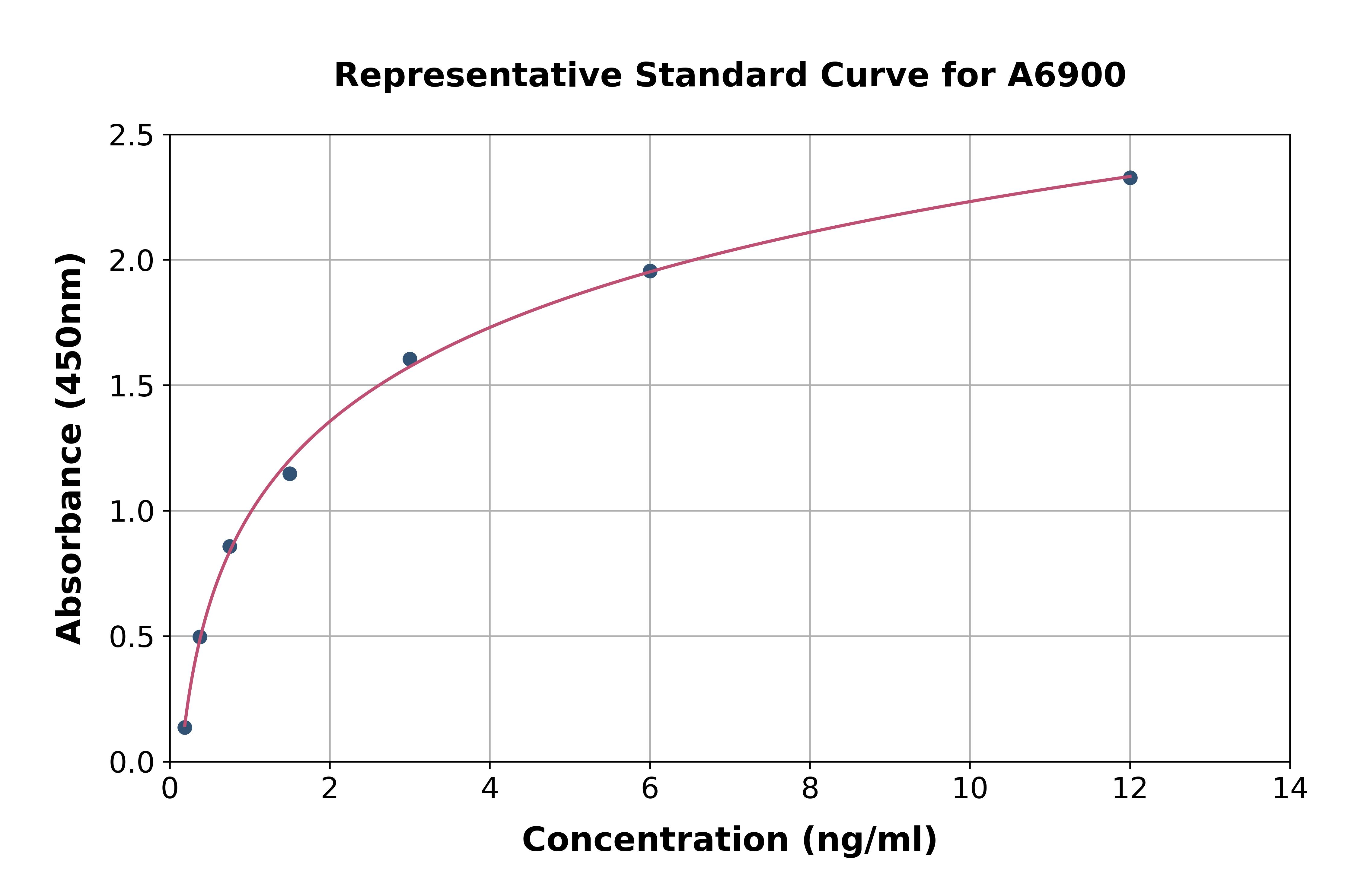 Rat Secreted Frizzled Related Protein 4 ELISA Kit