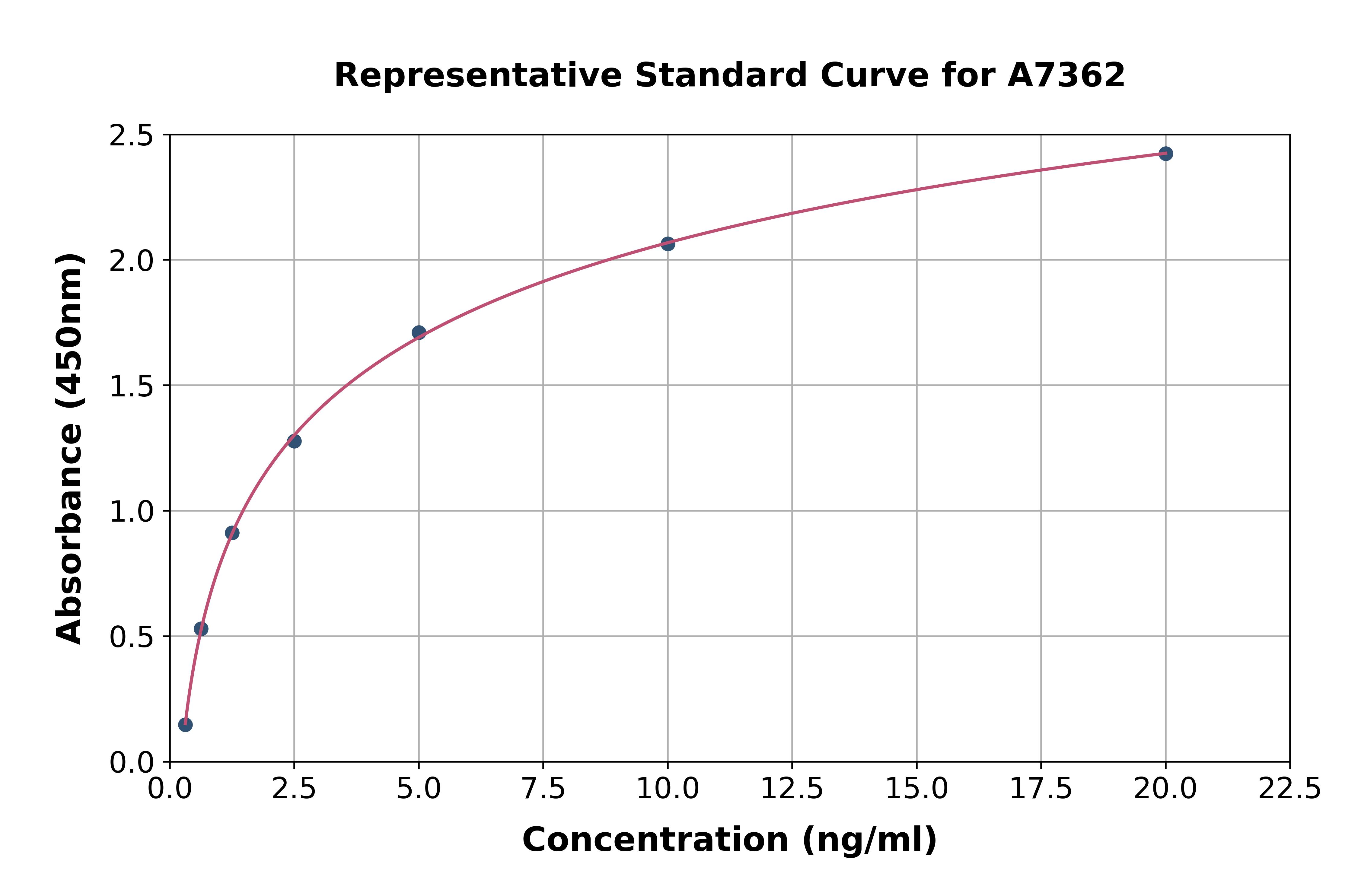 Rat Replication Protein A1 ELISA Kit