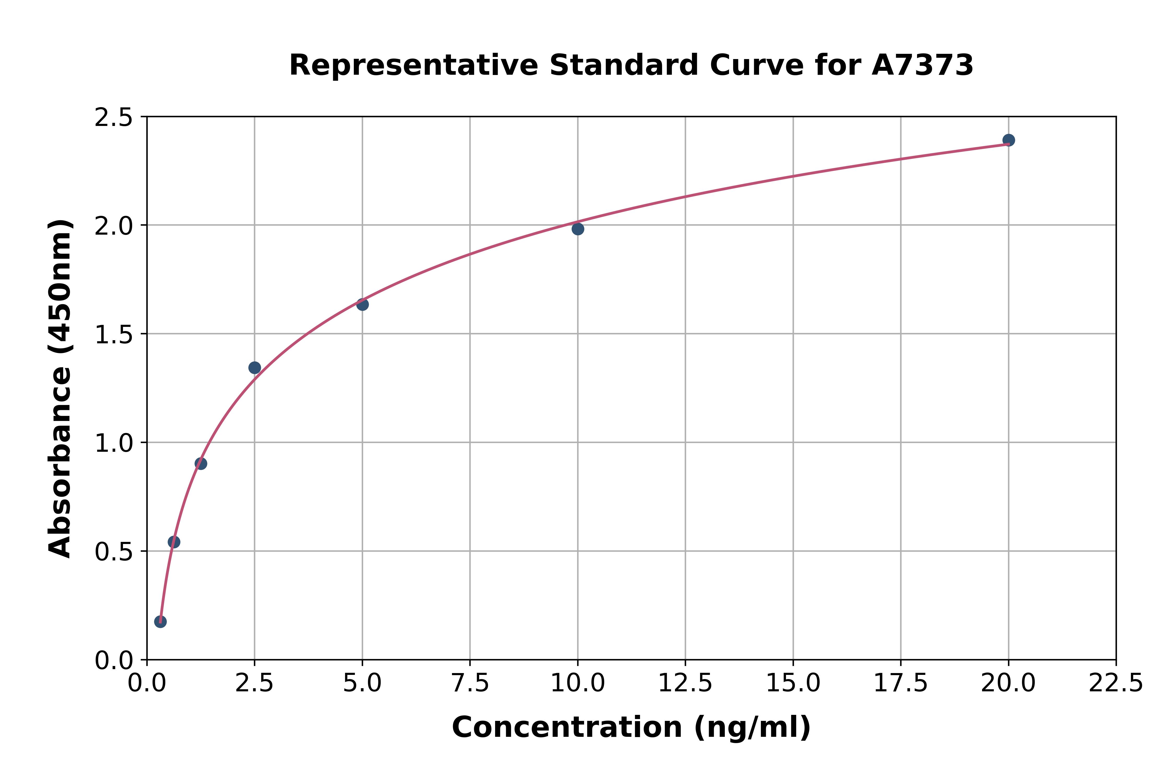 Rat Period Circadian Protein 2 ELISA Kit