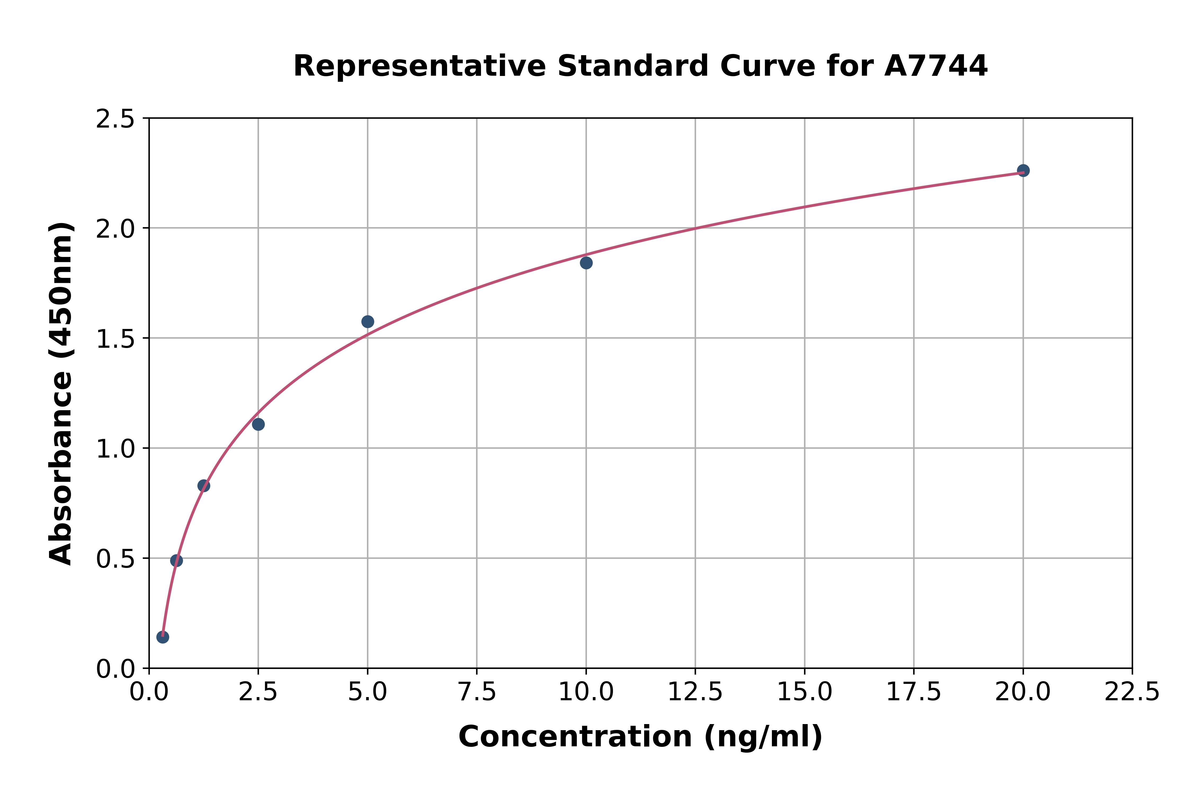 Bovine Bone Morphogenetic Protein 2 ELISA Kit