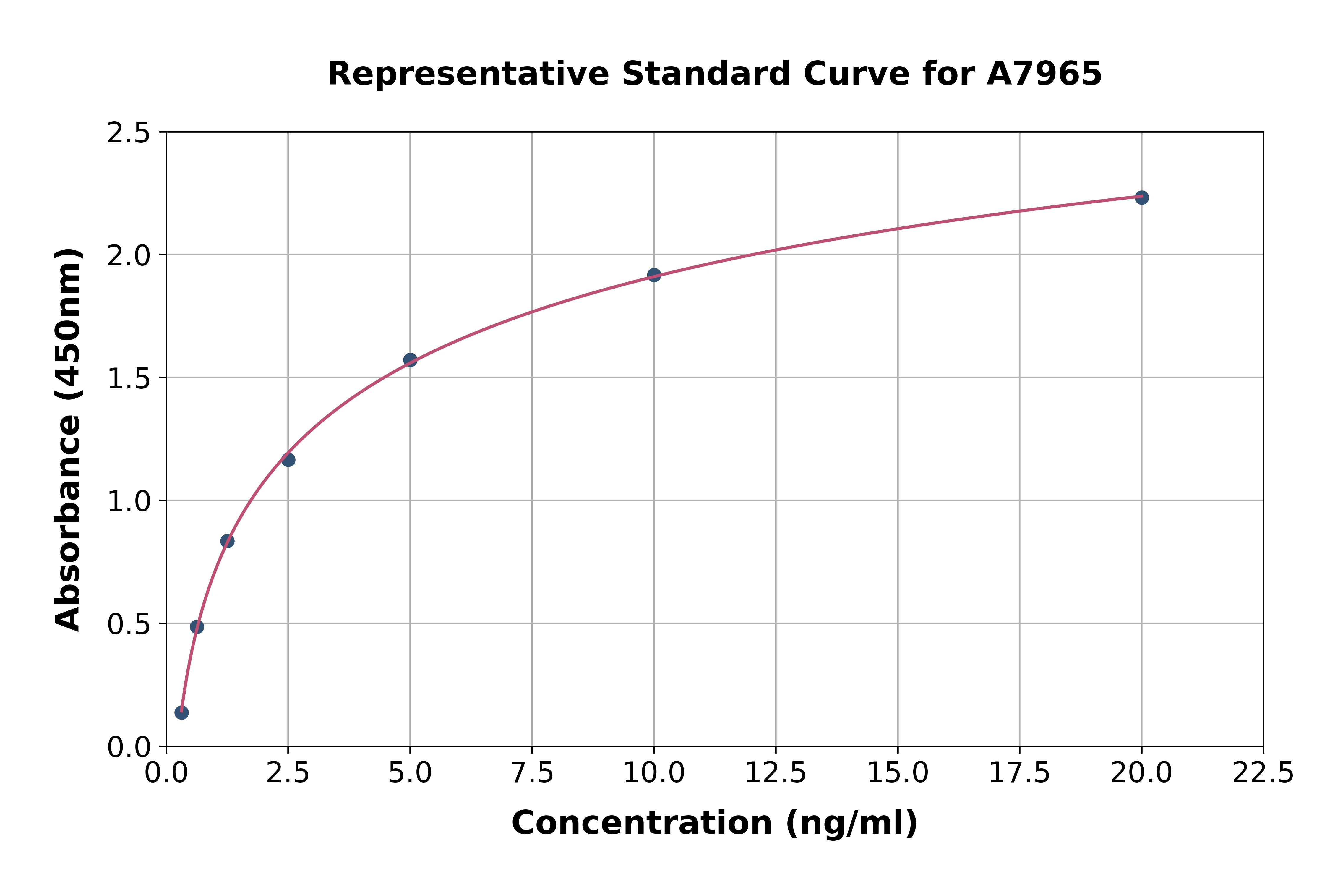 Rat Caspase 8 Associated Protein 2 ELISA Kit