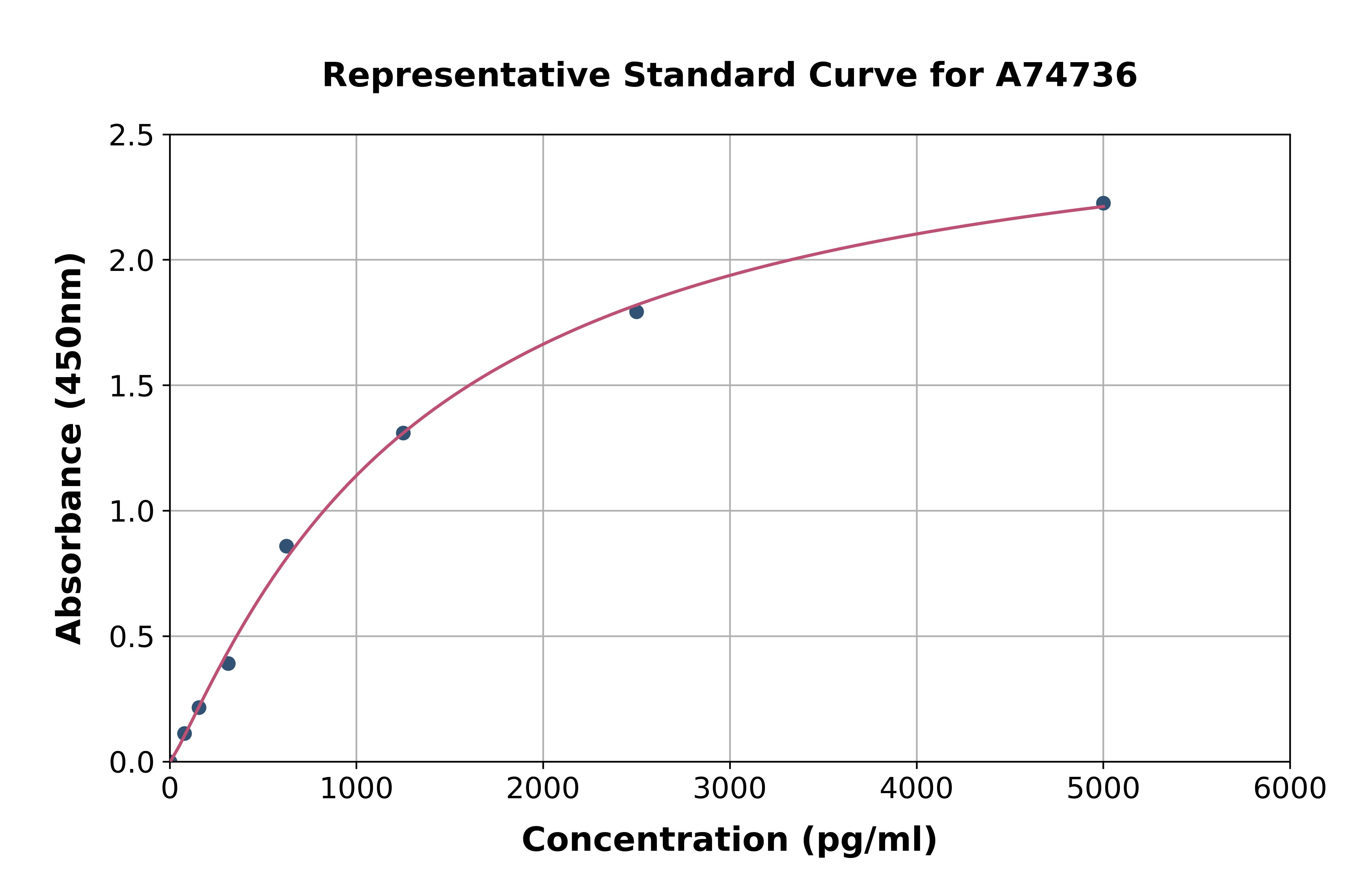 Chicken C-Reactive Protein ELISA Kit