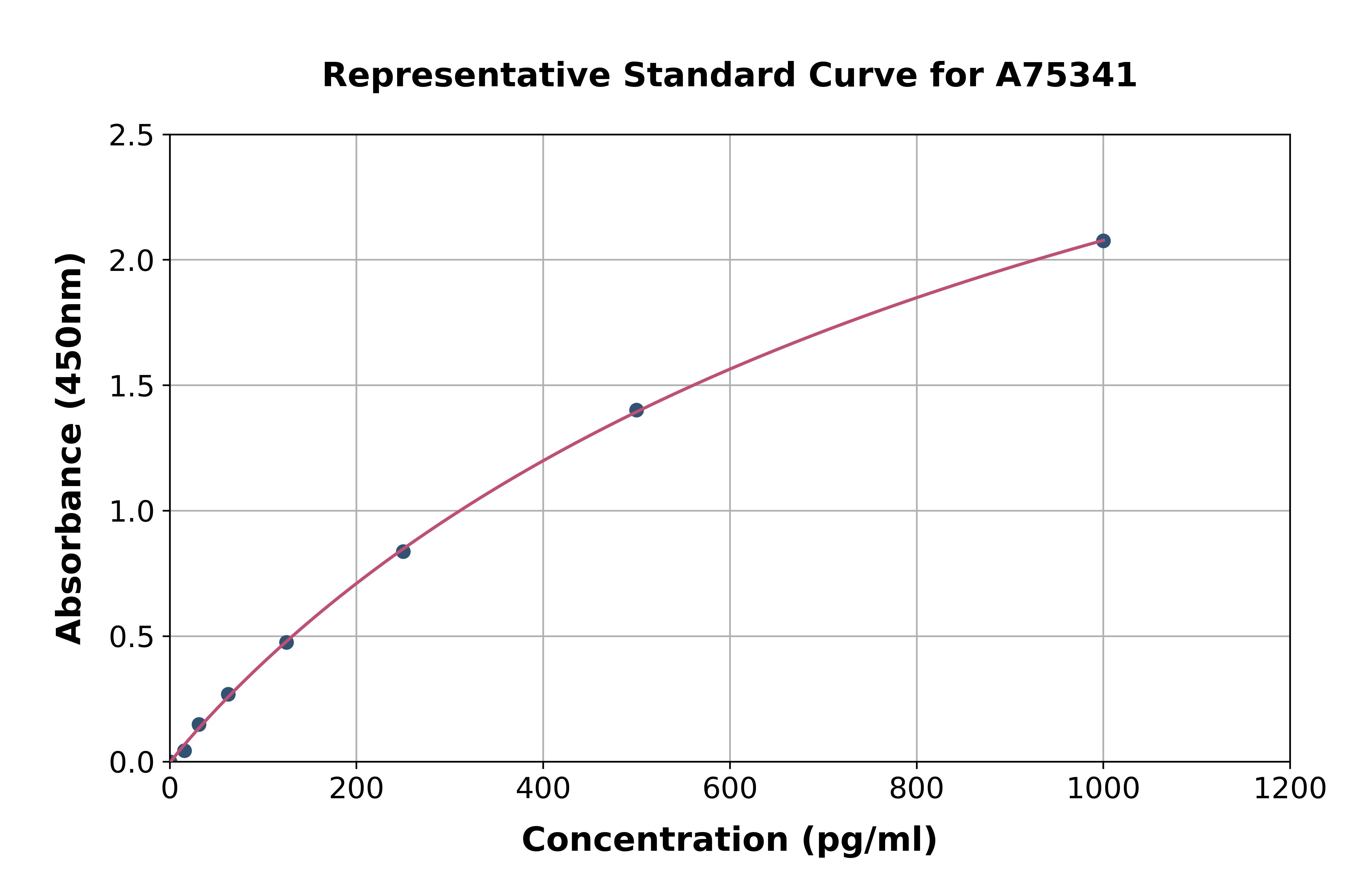 Human CXCL13 ELISA Kit