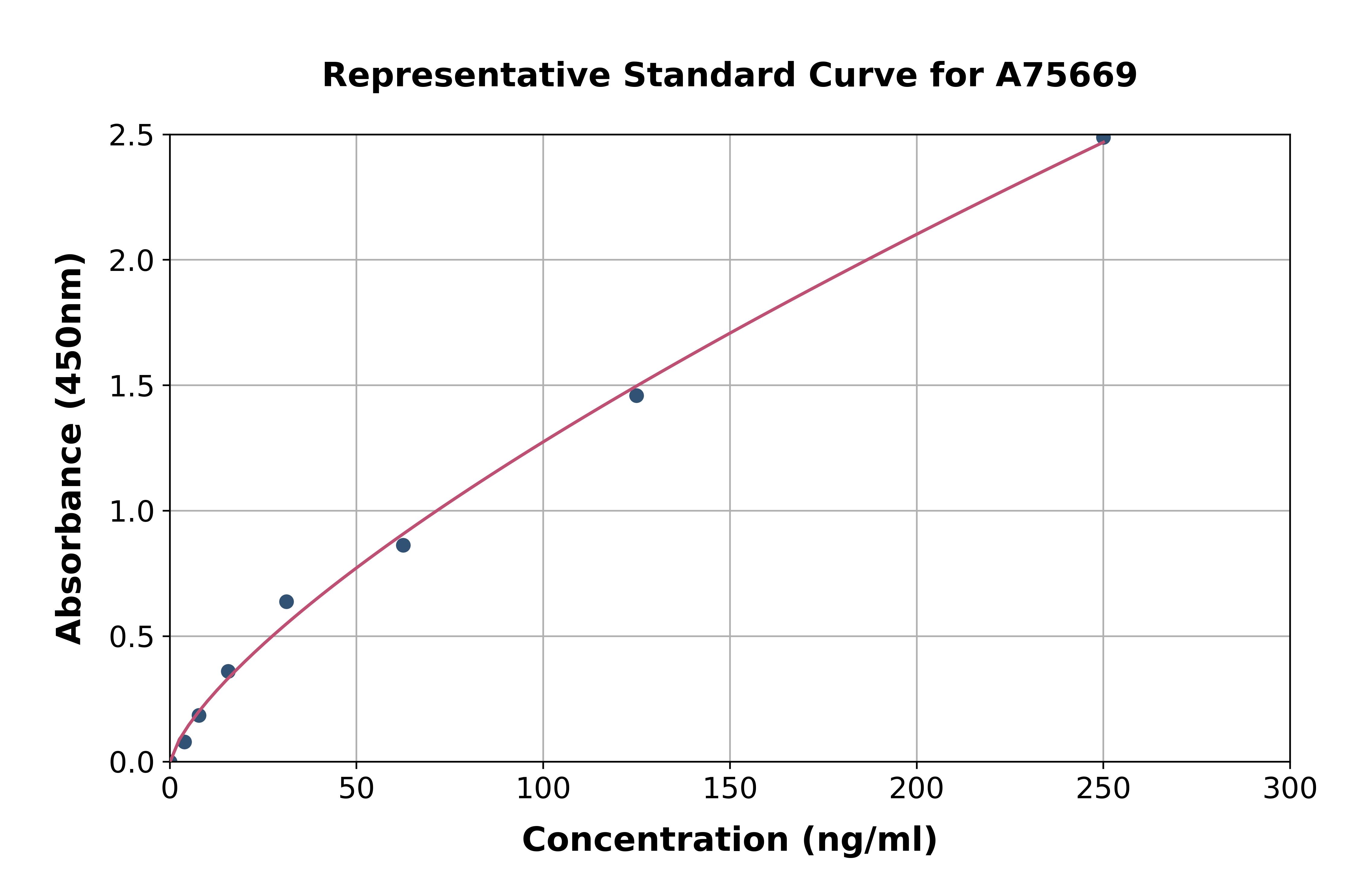 Mouse RIP140 ELISA Kit