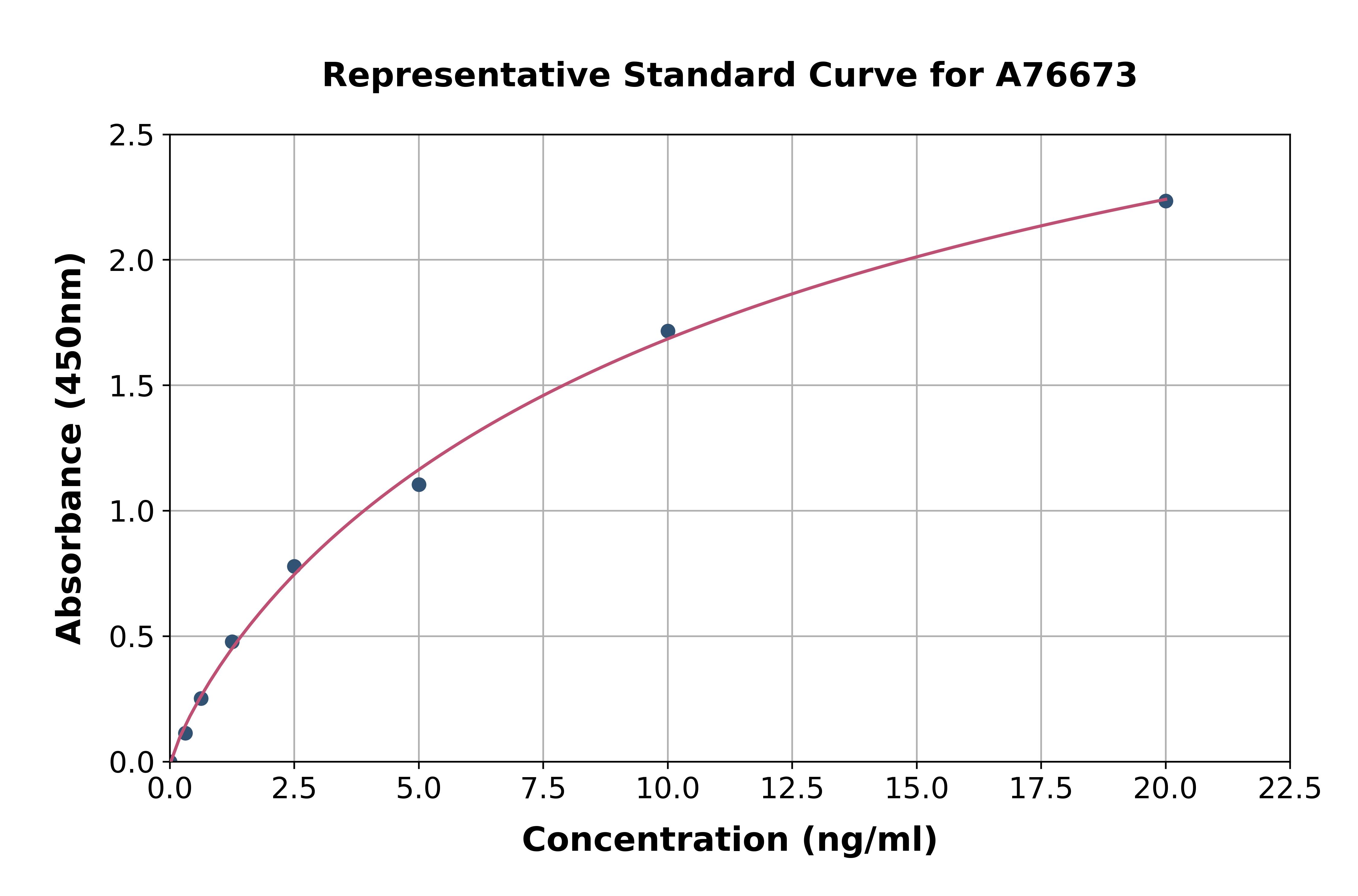 Human HDAC7 ELISA Kit