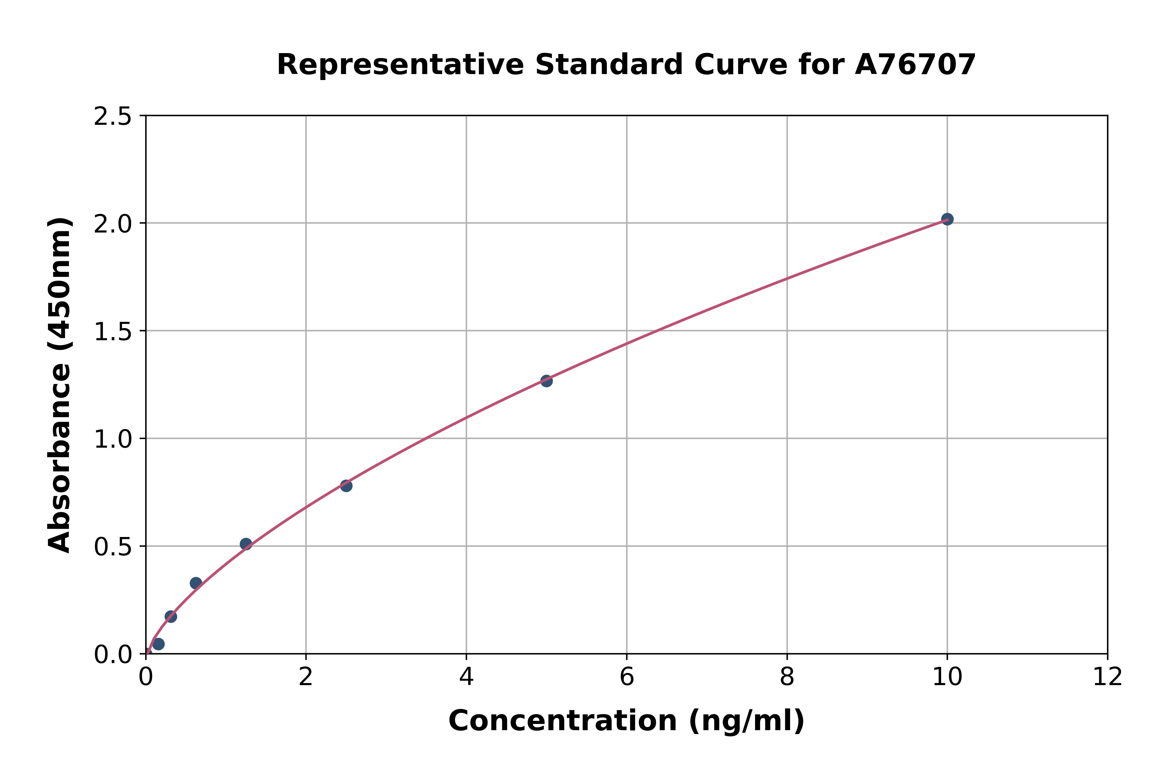 Rat C Reactive Protein ELISA Kit