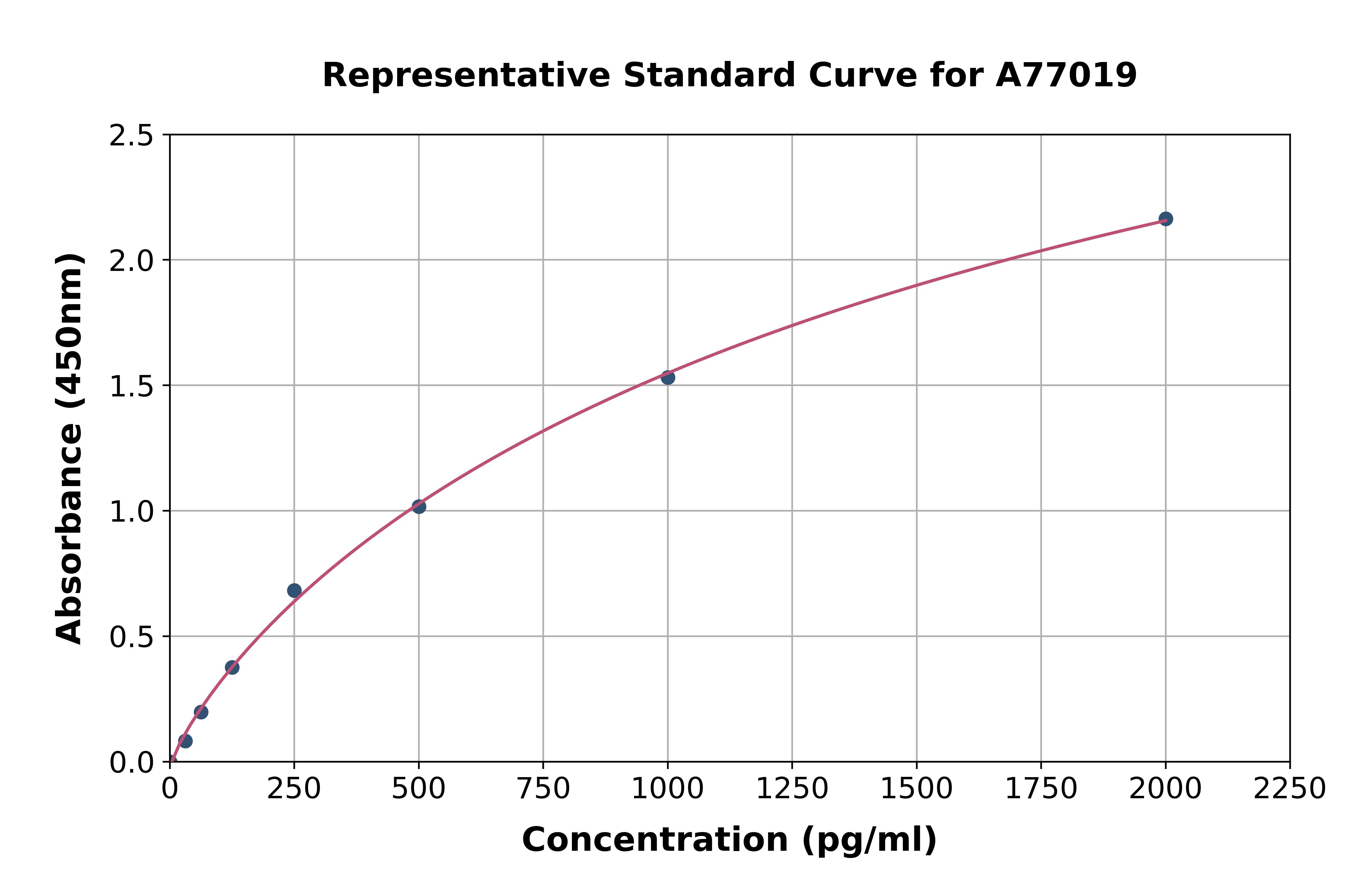 Mouse Nuclear Receptor Corepressor NCoR ELISA Kit