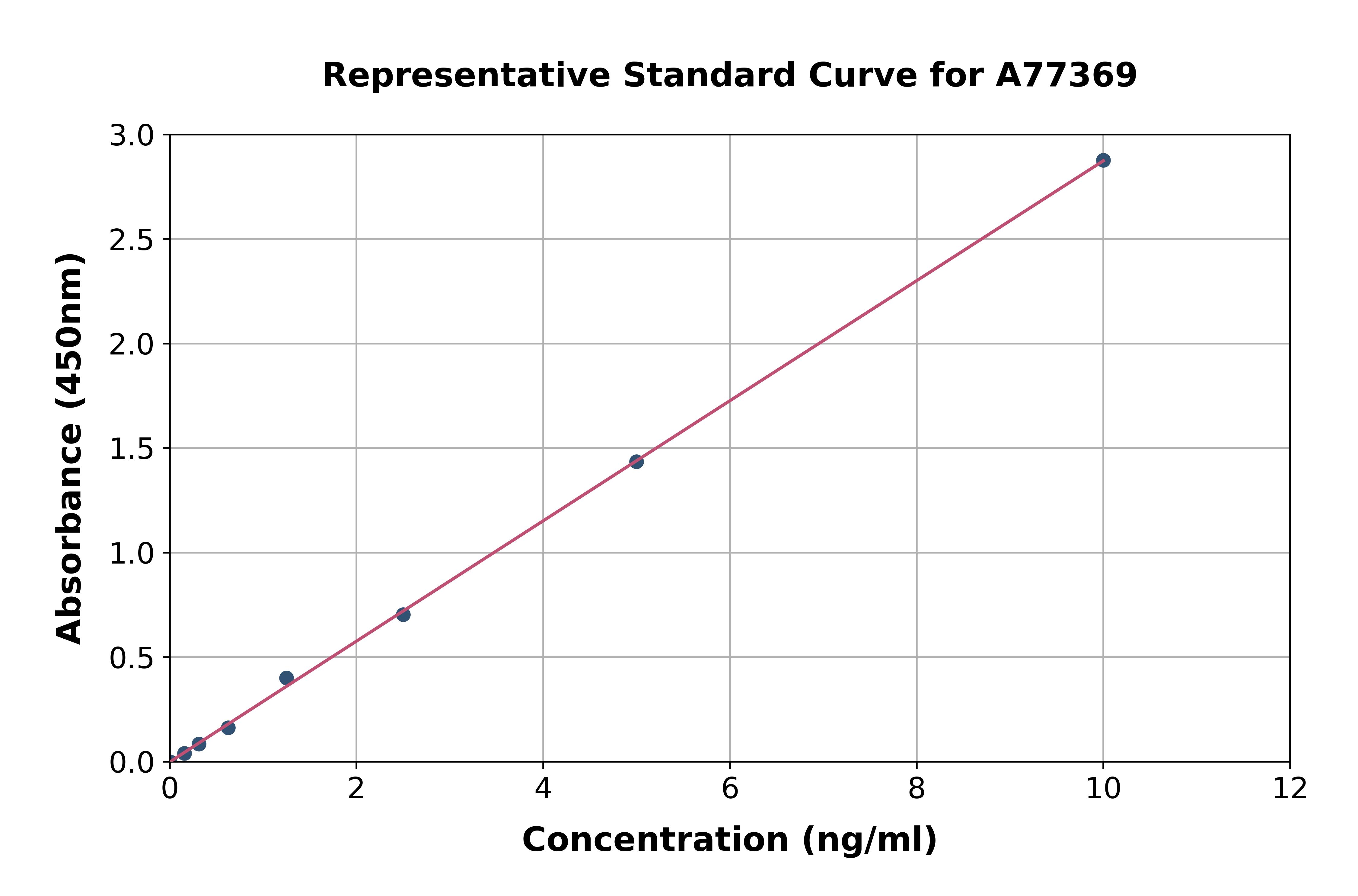 Human SRSF3 ELISA Kit