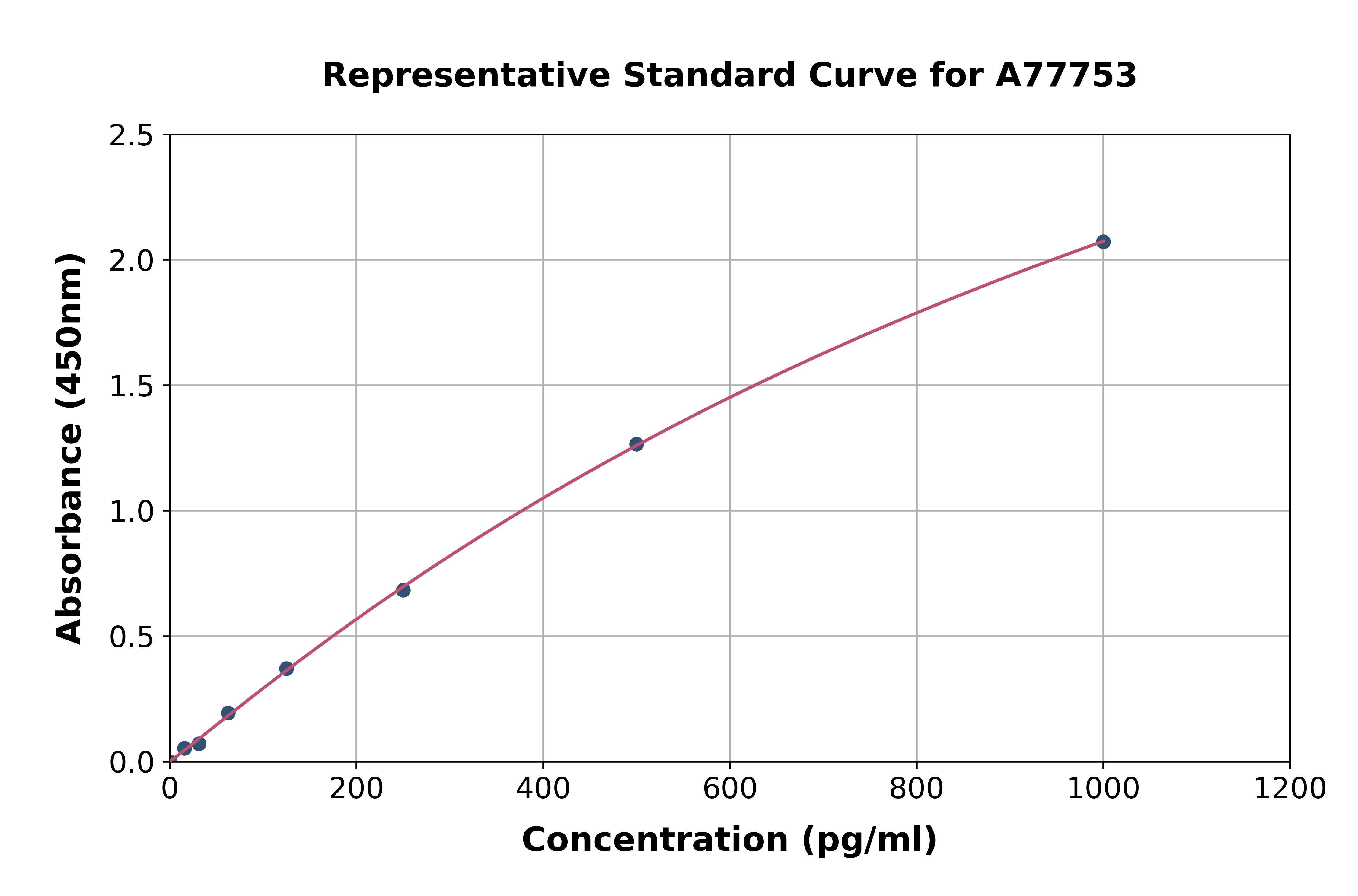 Mouse CXCL13 ELISA Kit