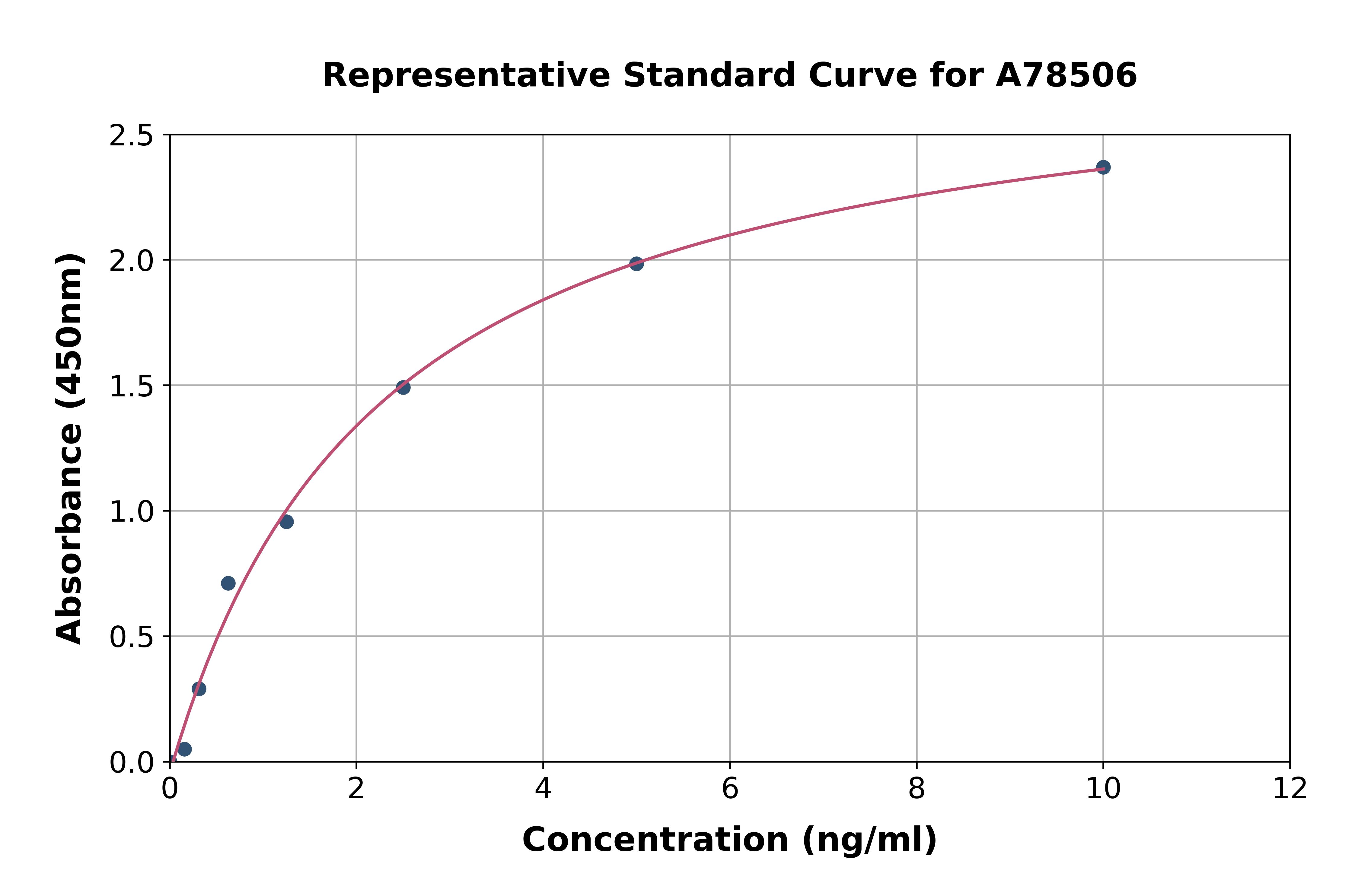 Rat Neutrophil Activating Protein 2 ELISA Kit