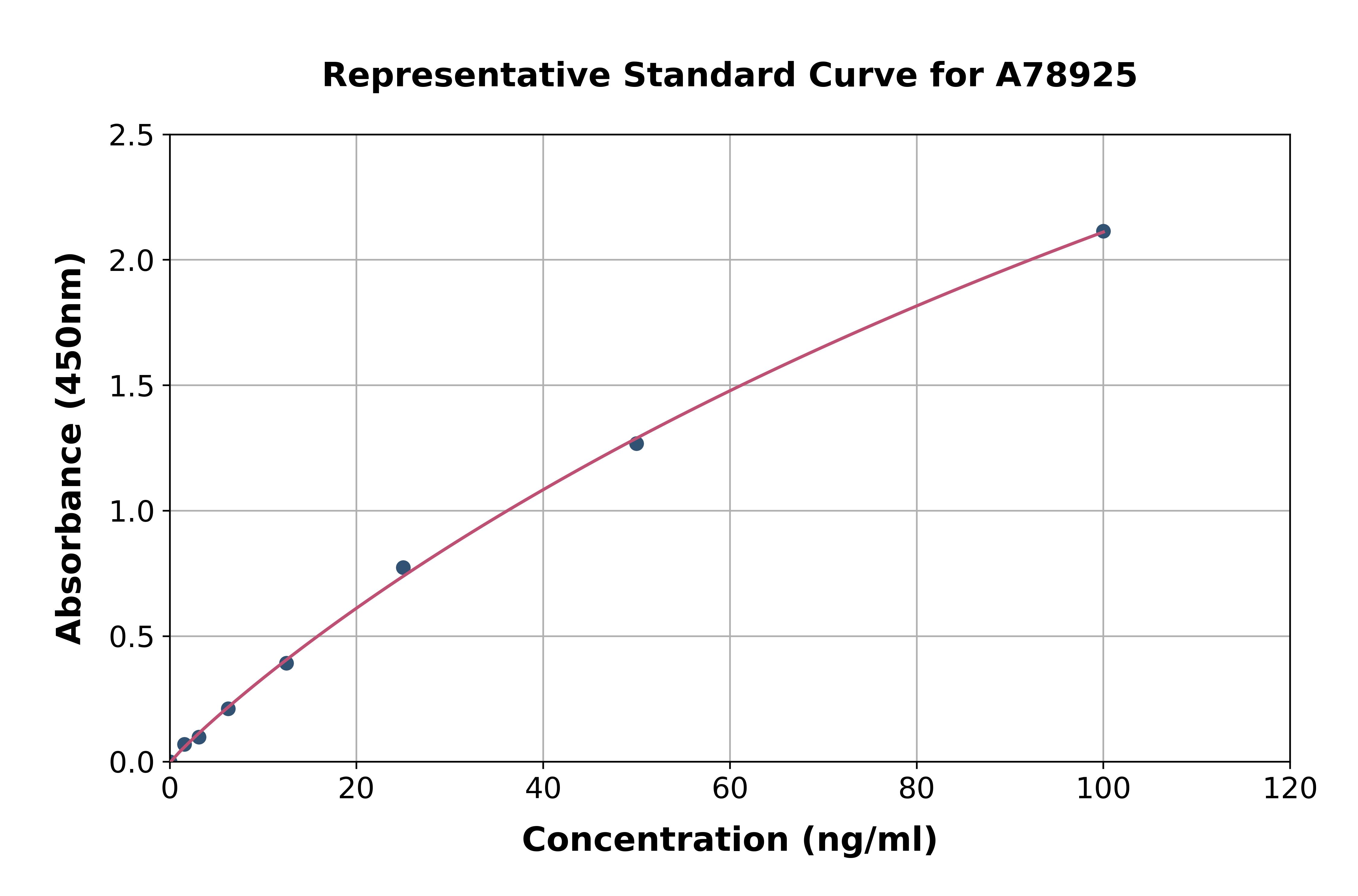 Mouse PRSS2 ELISA Kit