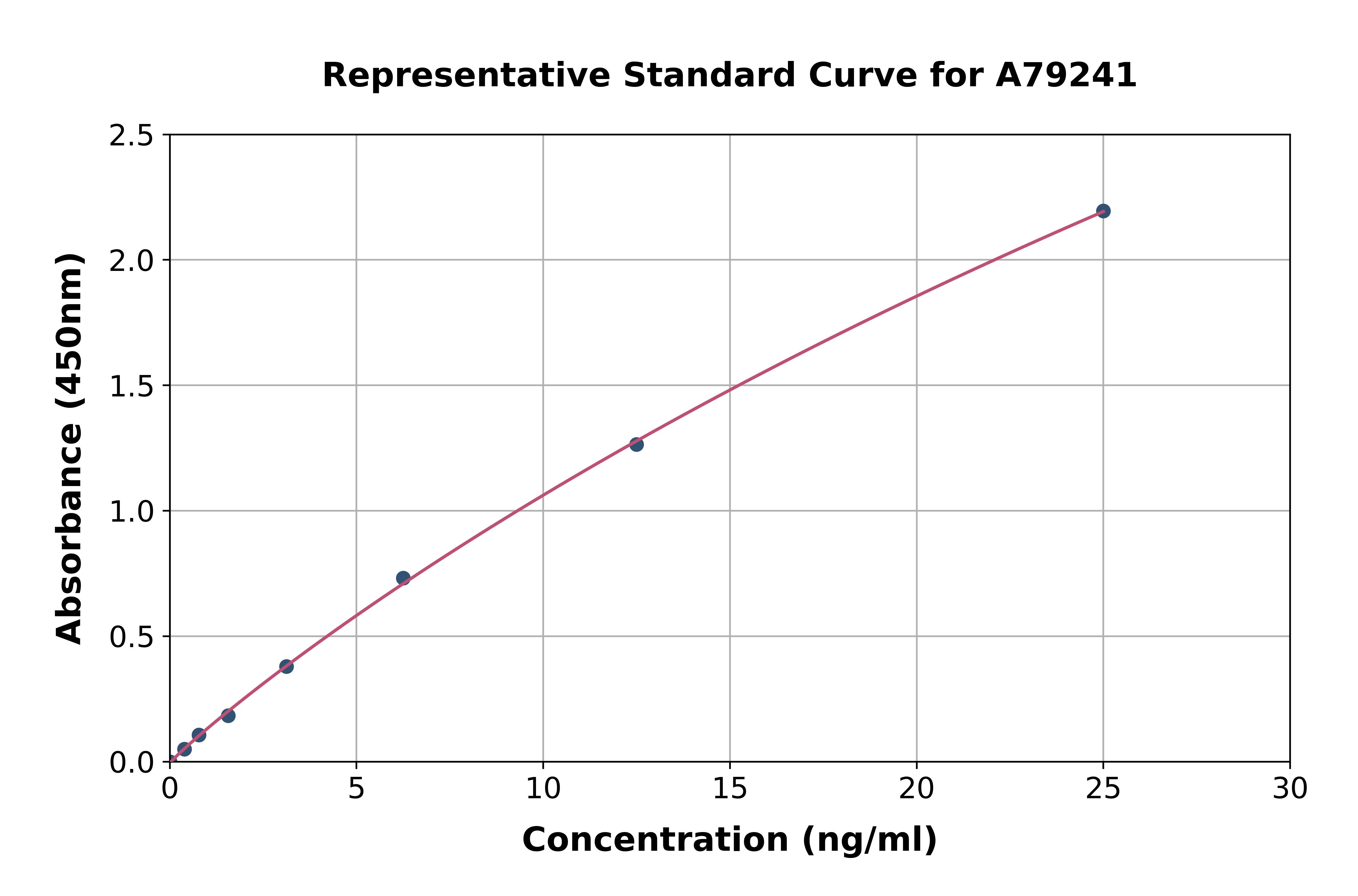 Mouse C Reactive Protein ELISA Kit