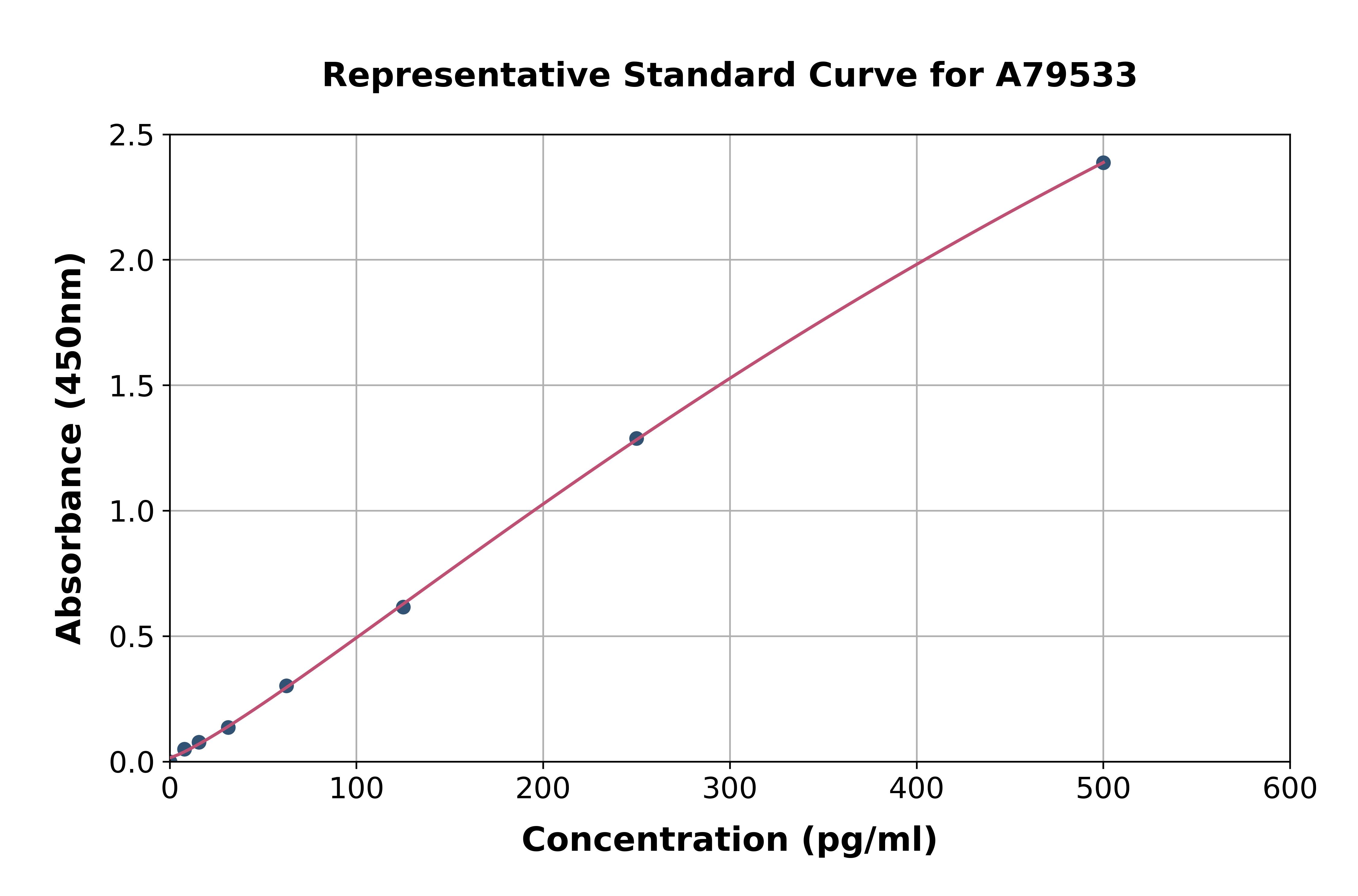 Human Melanoma Inhibitory Activity Protein ELISA Kit