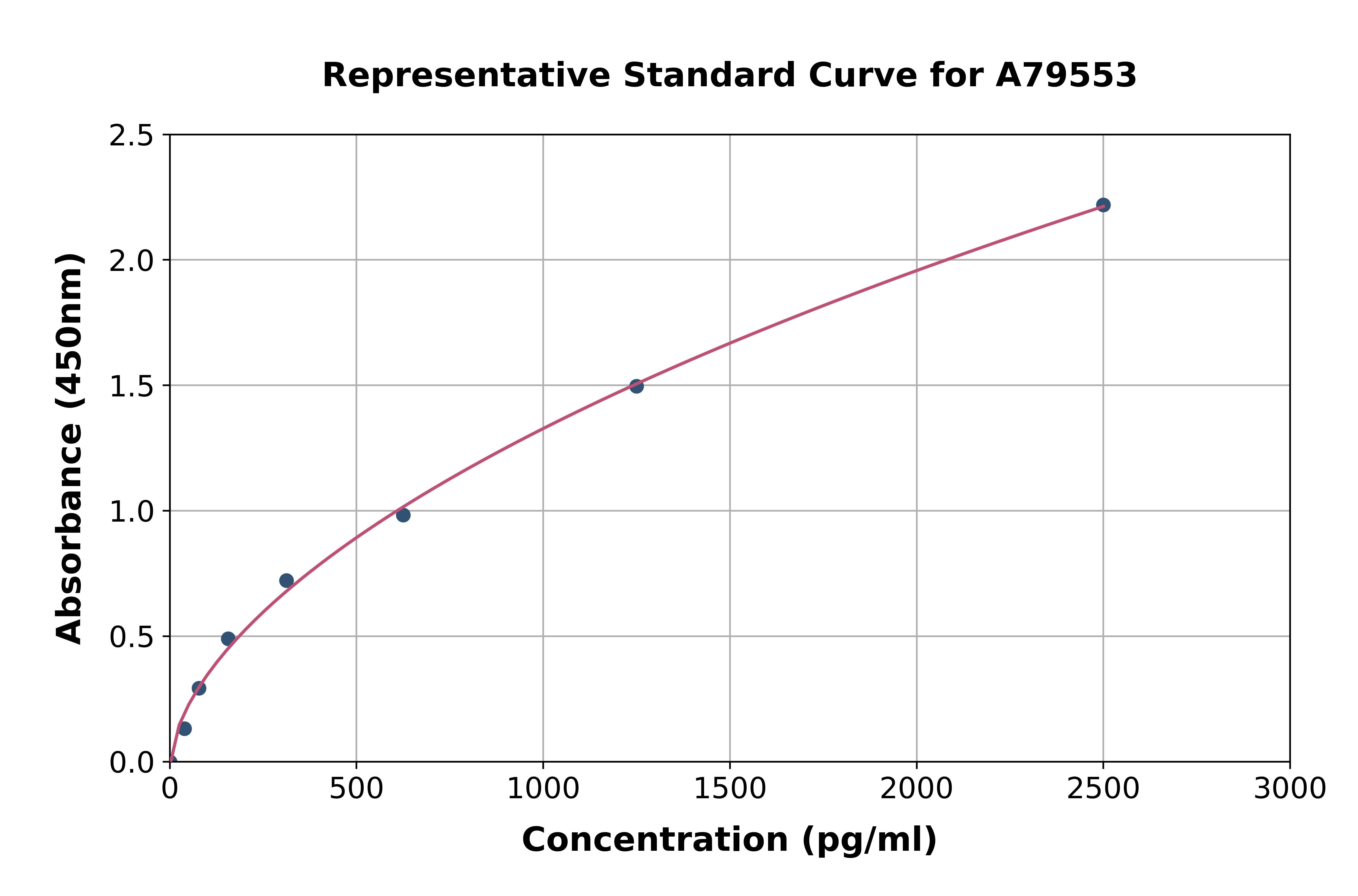 Rat Nuclear Receptor Corepressor NCoR ELISA Kit