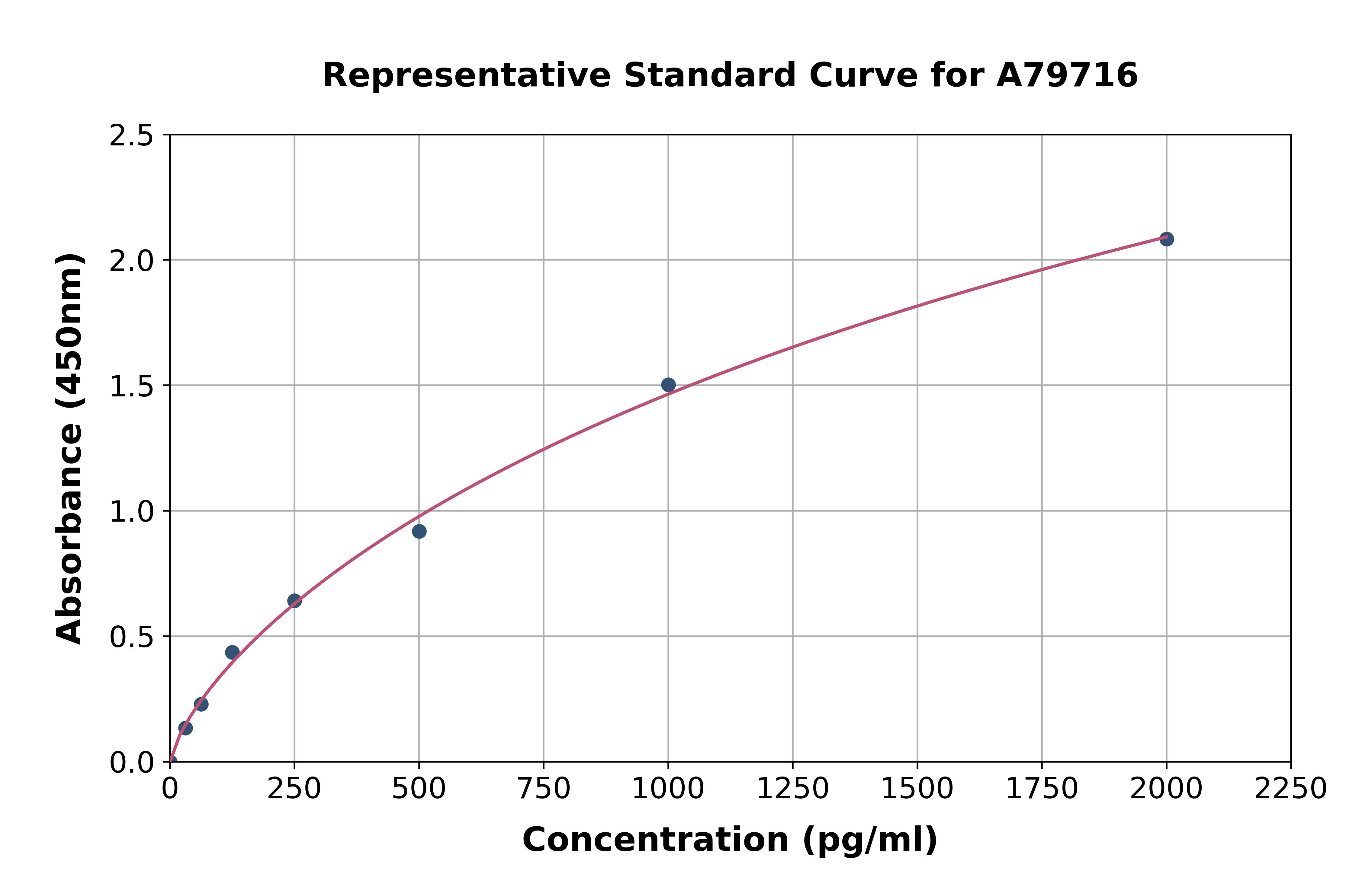 Rat Surfactant Protein A / PSAP ELISA Kit