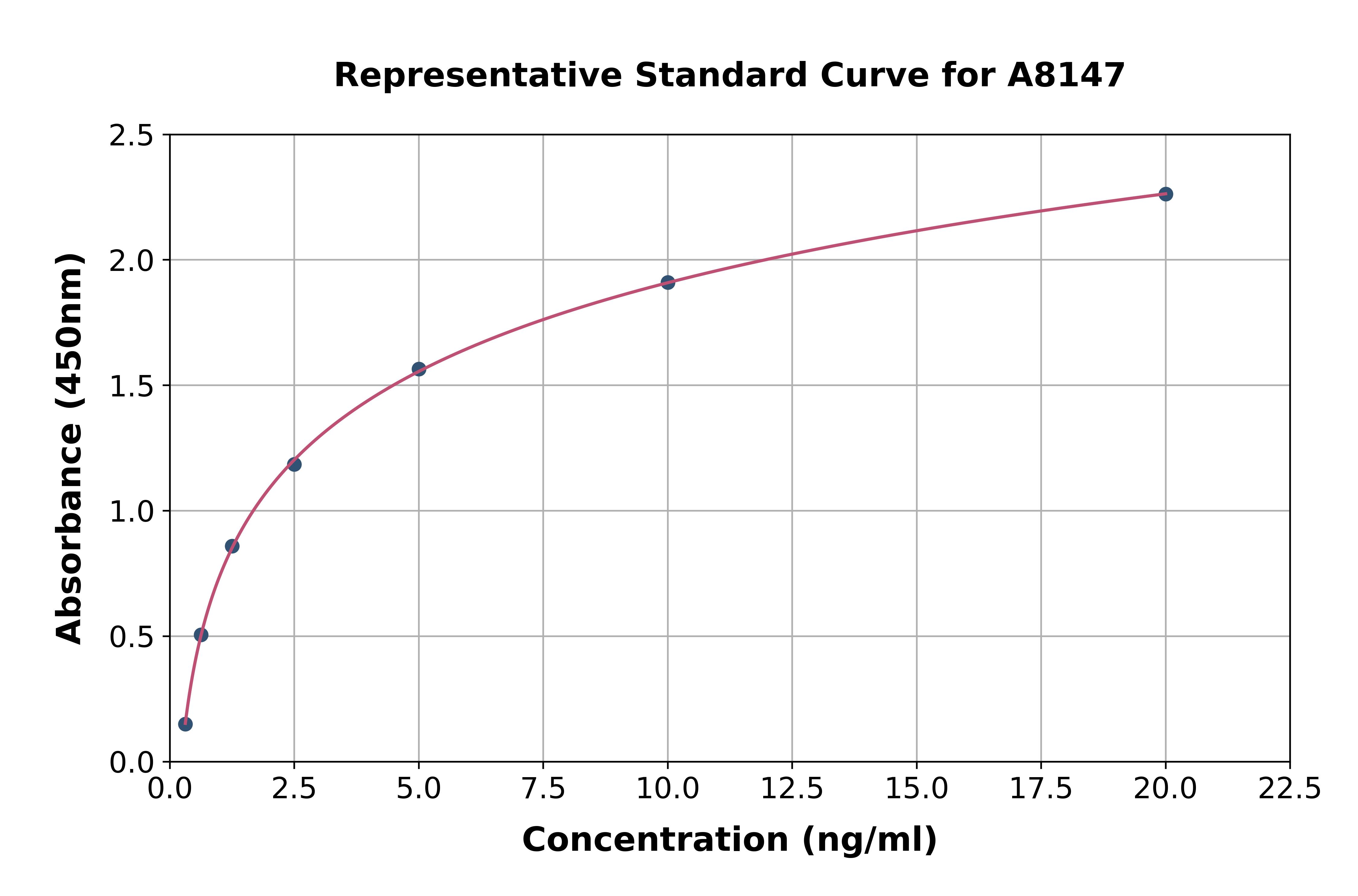 Human Jagged 2 Protein ELISA Kit