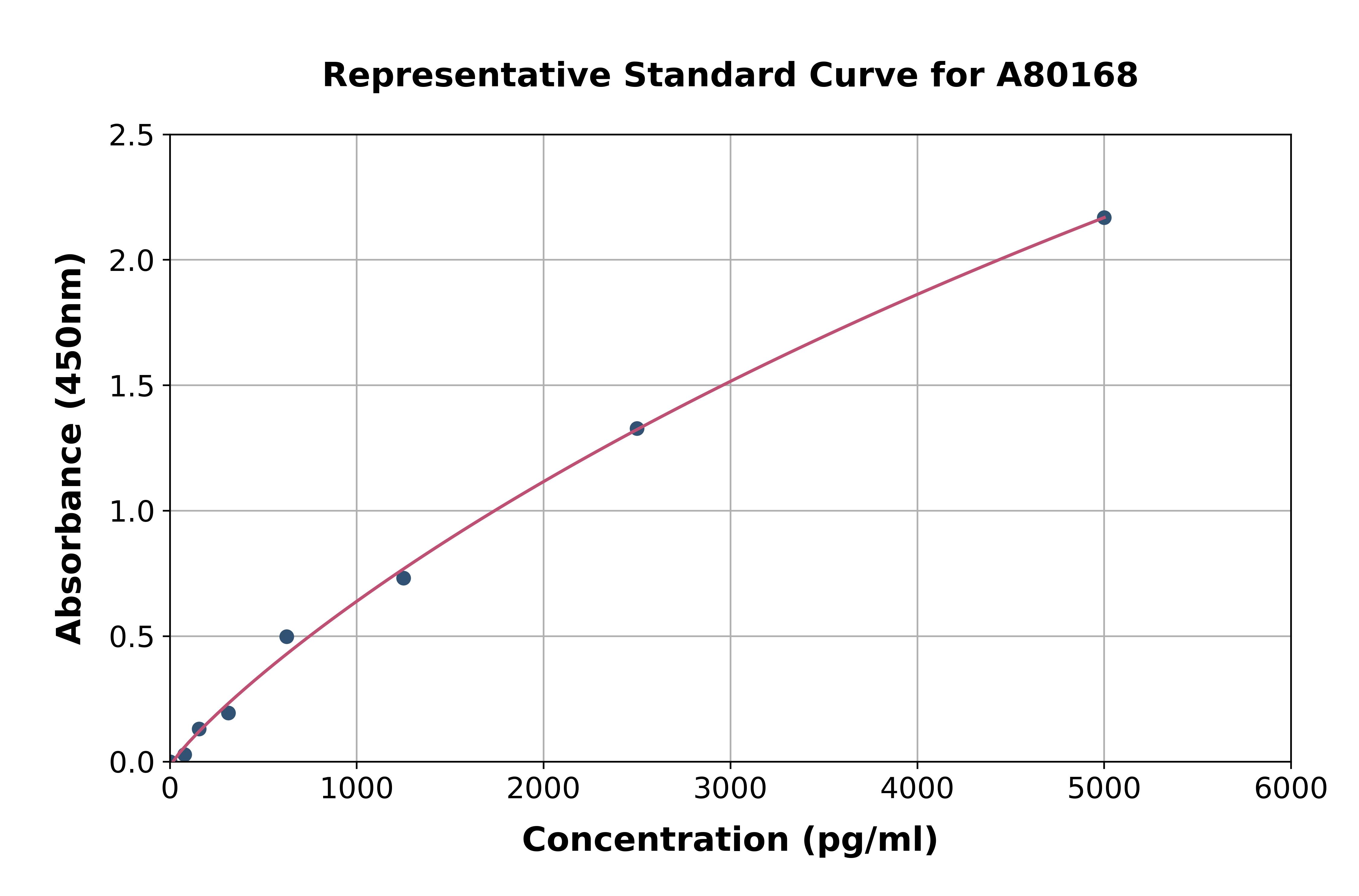 Rat Surfactant protein D / SP-D ELISA Kit