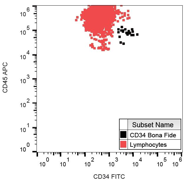 Anti-CD34 Antibody [QBEnd-10] (FITC)