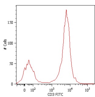 Anti-CD3 Antibody [MEM-57] (FITC)