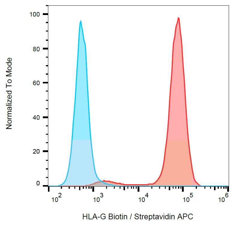 Anti-HLA G Antibody [MEM-G/9] (Biotin)