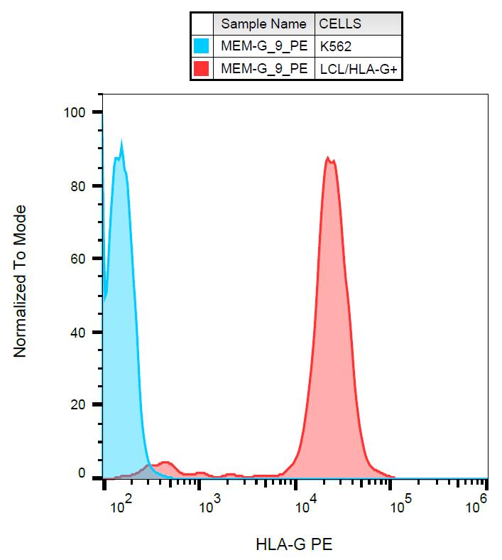 Anti-HLA G Antibody [MEM-G/9] (PE) - Identical to Abcam (ab24384)