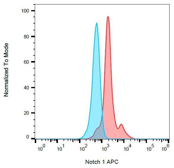 Anti-Notch1 Antibody [mN1A] (APC)