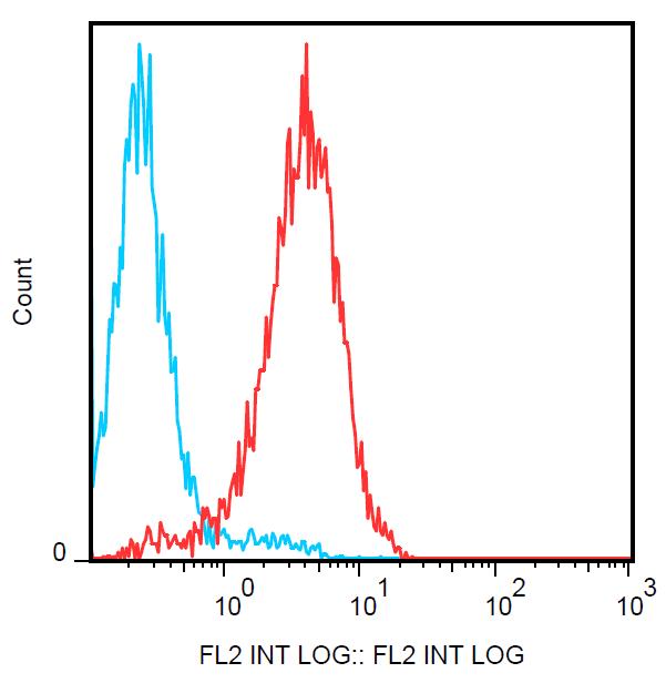 Anti-Notch1 Antibody [mN1A] (PE)