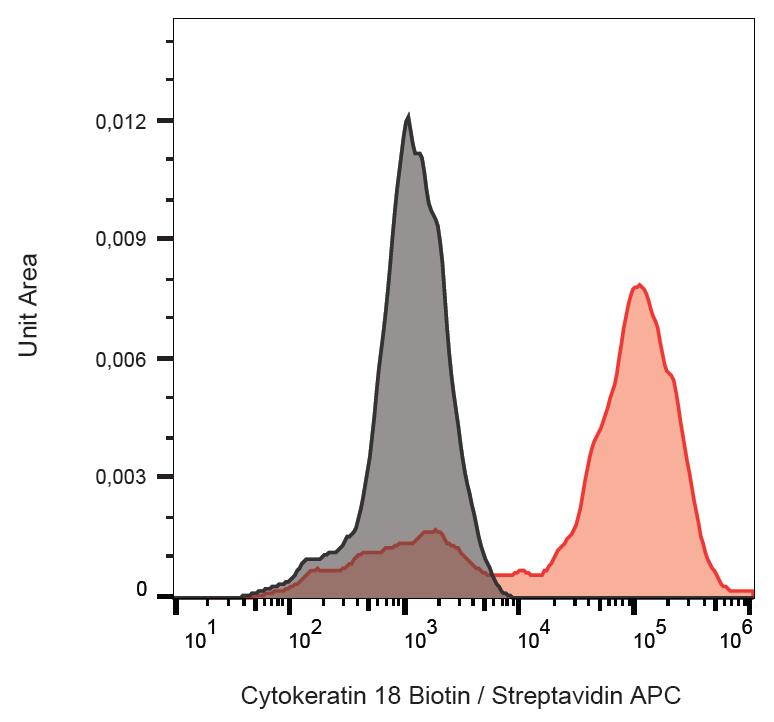 Anti-Cytokeratin 18 Antibody [DC-10] (Biotin)