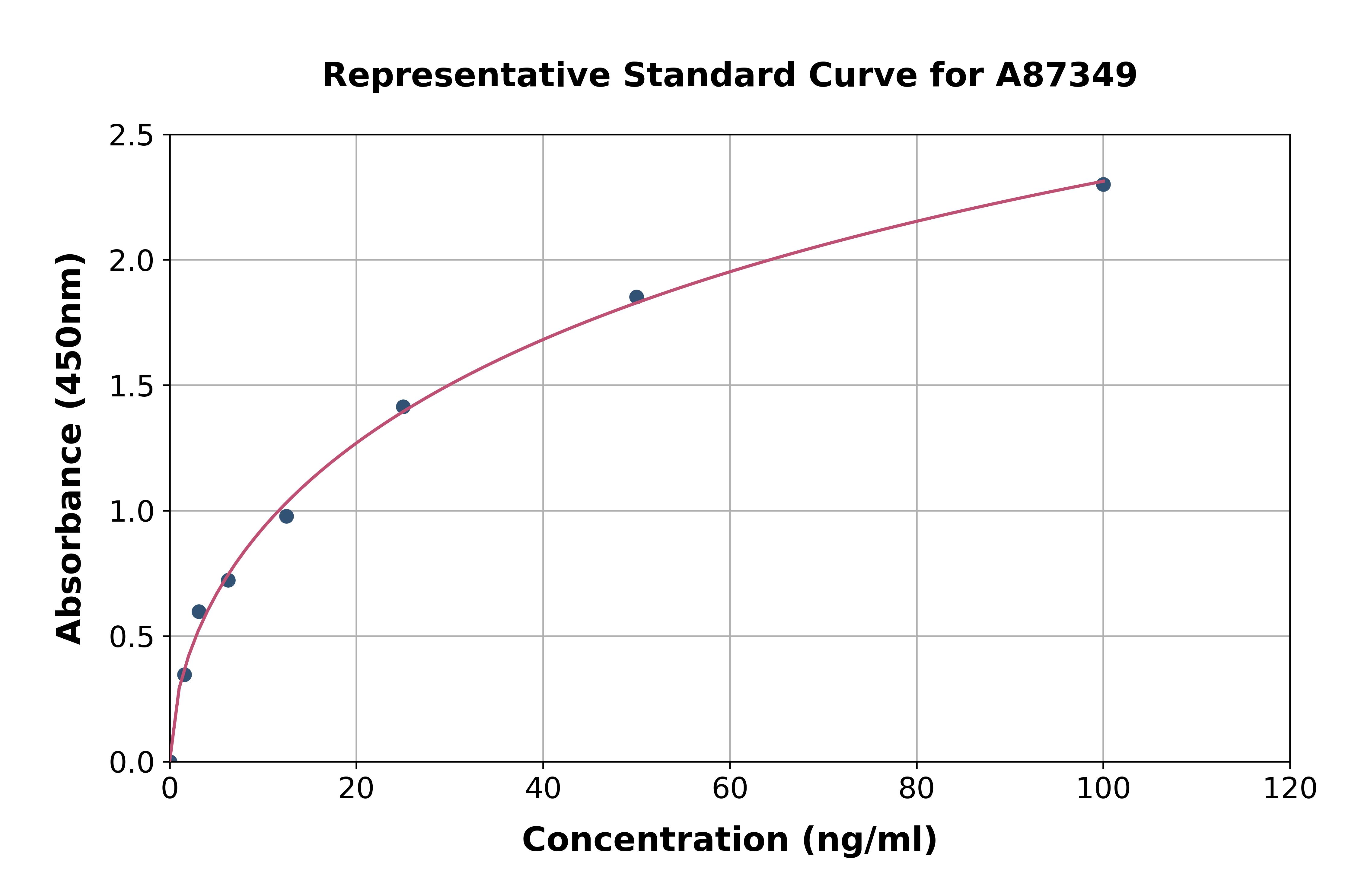 Chicken Ovalbumin ELISA Kit