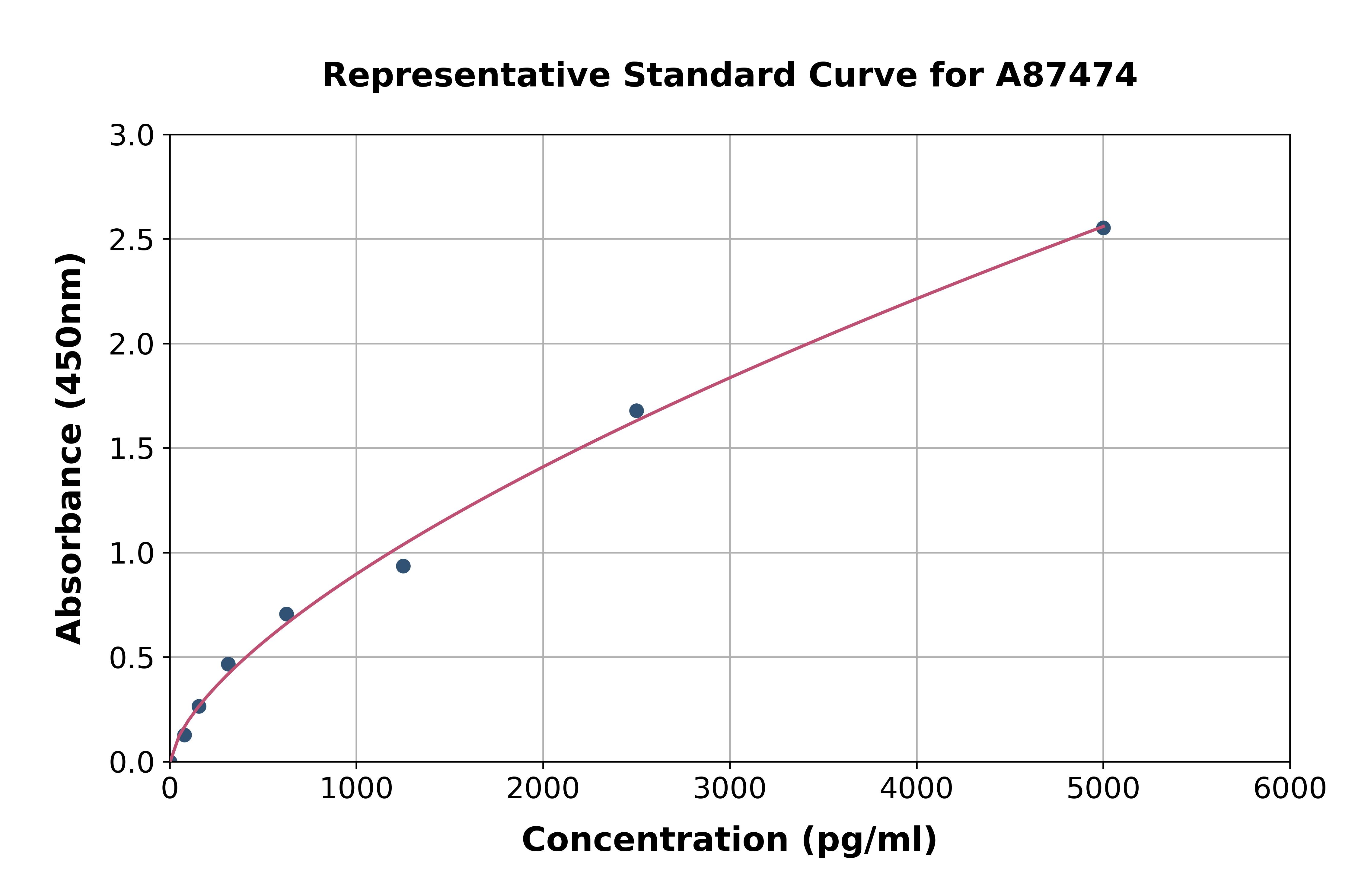 Rat Selenium Binding Protein 1 / SBP ELISA Kit