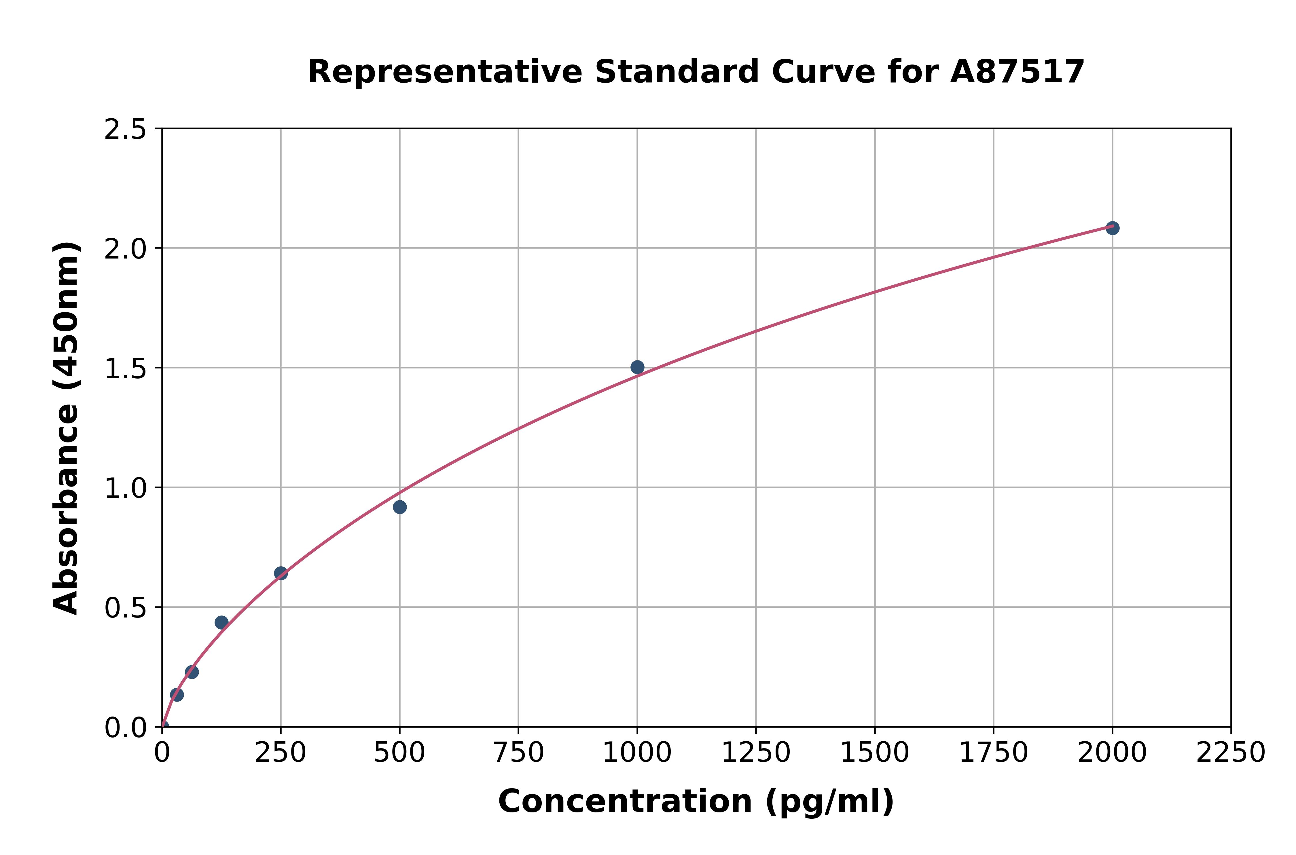 Rat Dihydrofolate Reductase / DHFR ELISA Kit